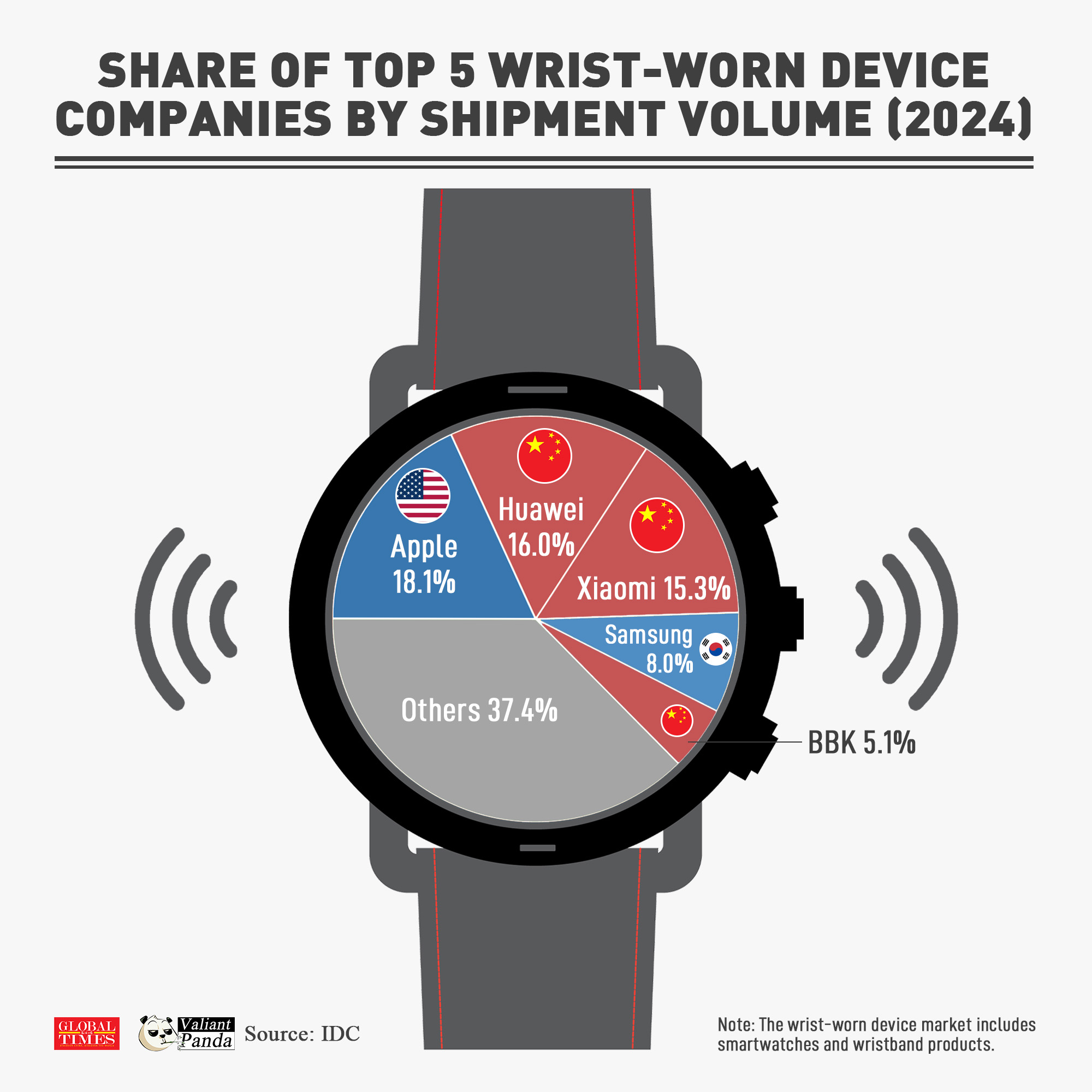 China is powering up smart living! Three of the world's top five companies in wrist-worn devices, including smartwatches and wristbands, are from China. Graphic: GT