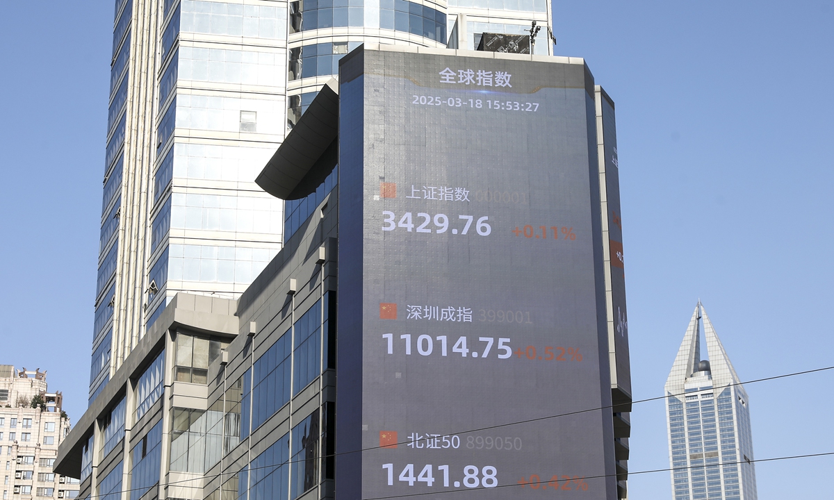 A large screen in Shanghai displays stock market trends, showing that the Shanghai Composite Index rose 0.11 percent, reaching 3429.76 points, while the Shenzhen Component Index increased by 0.52 percent, closing at 11014.75 points, on March 18, 2025. Photo: VCG