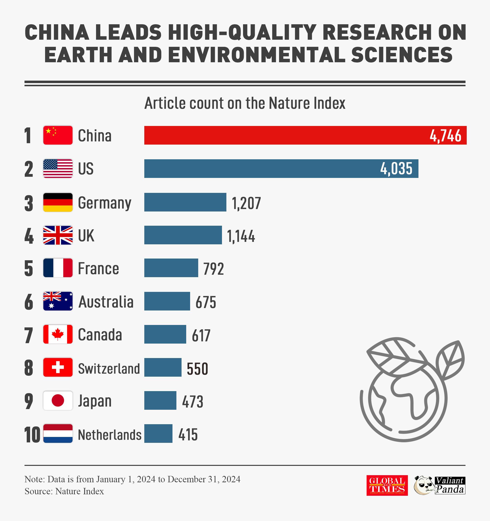 China leads in environmental innovation. With its research output surpassing the US and Germany, China is driving global progress in earth and environmental sciences. Graphic: GT