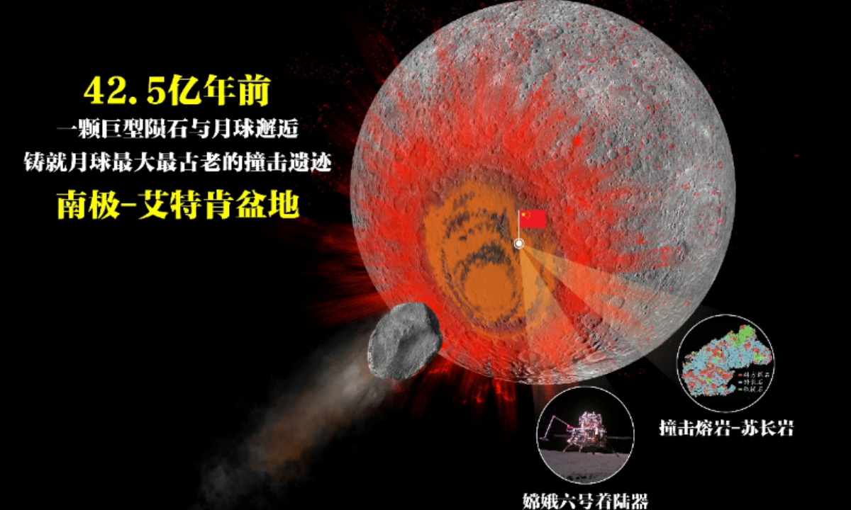 Chinese scientists, using lunar soil samples brought back by Chang'e-6, have determined that the moon's oldest and largest impact crater, the South Pole-Aitken (SPA) Basin, was formed 4.25 billion years ago. Photo: CCTV