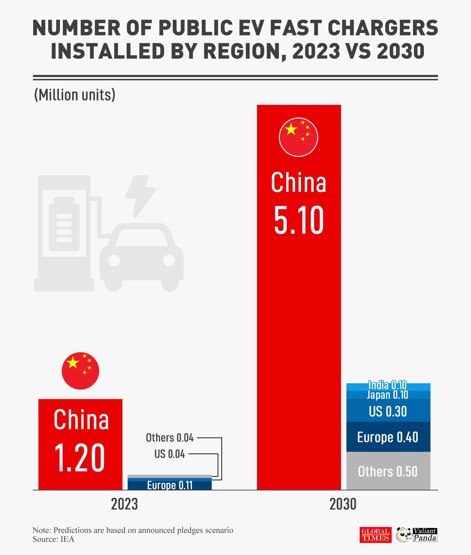 China has already built the world's largest EV fast charger network—and it's not slowing down anytime soon. The future of fast charging is here, and China is leading the way. Graphic: GT
