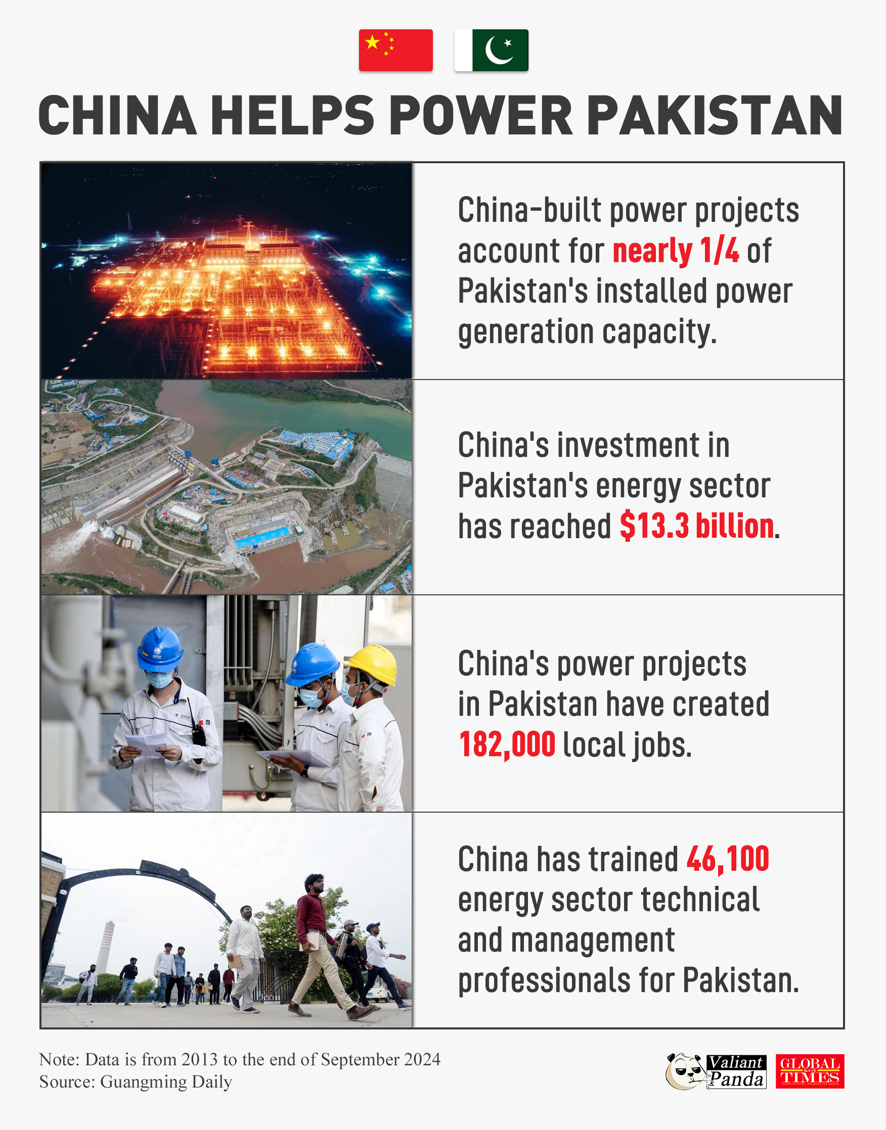 China helps power Pakistan.

 China-built power projects account for nearly 1/4 of Pakistan's installed power generation capacity. Graphic: GT