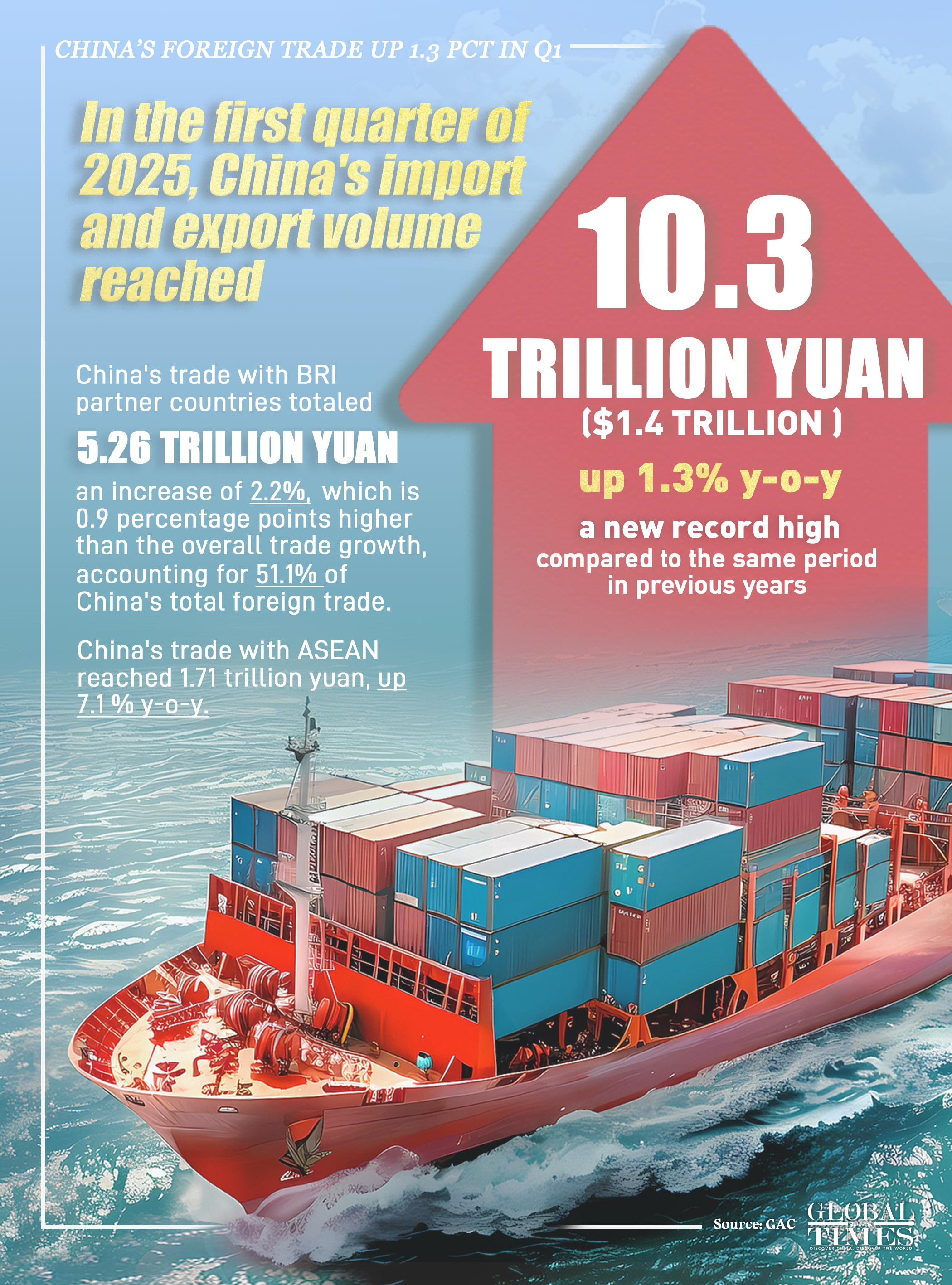 China’s foreign trade went up 1.3 pct in Q1, reaching 10.3 trillion yuan ($1.41 trillion), a new record high compared to the same period in previous years. 