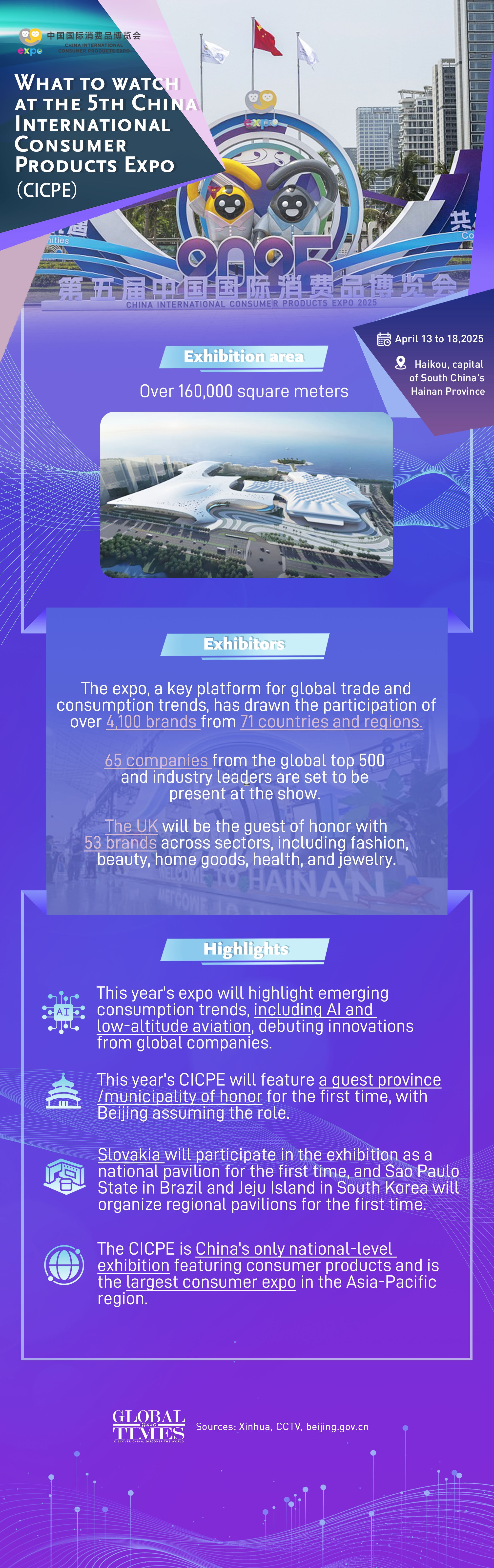 The 5th China International Consumer Products Expo (CICPE) kicked off on Sun in S. China's Hainan Province. As China's only national-level expo featuring consumer goods, this year’s event has set up a dedicated consumption tech zone to display cut-ting-edge technologies and products, with #humanoid robots being a bright spot at the expo.