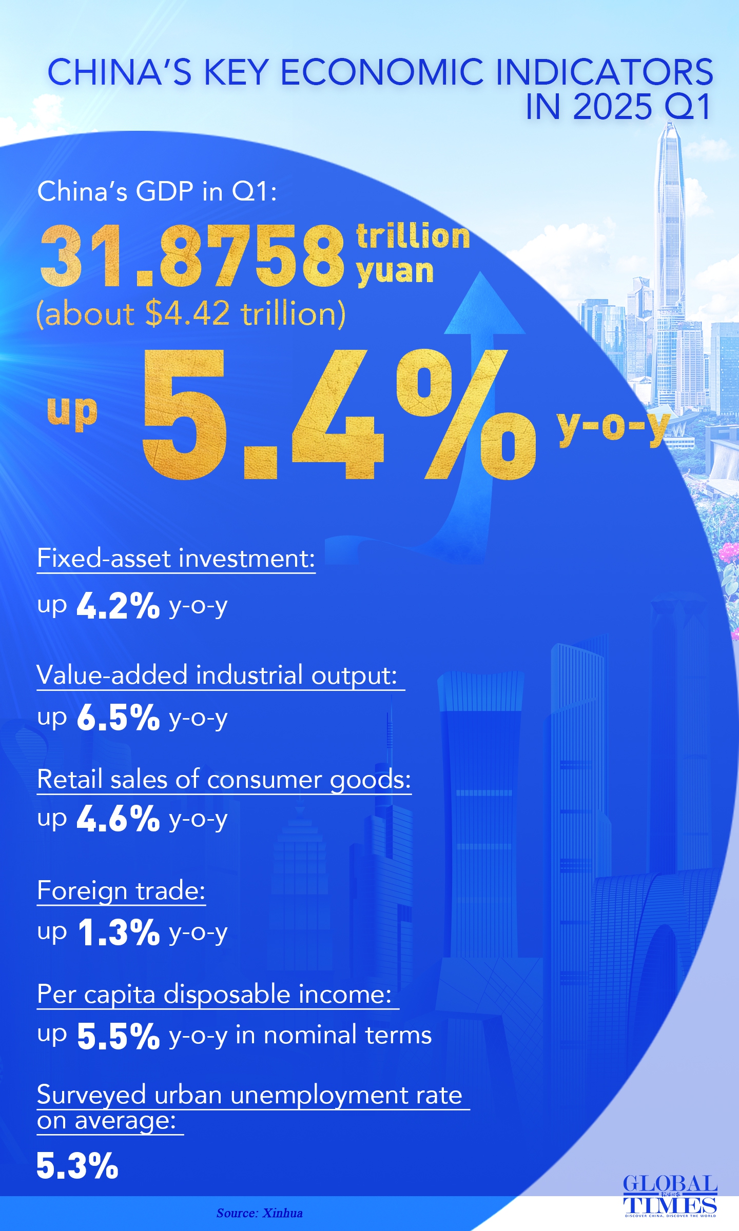 China’s GDP in 2025 Q1: reached 31.8758 trillion yuan (about $4.42 trillion), up 5.4% y-o-y.