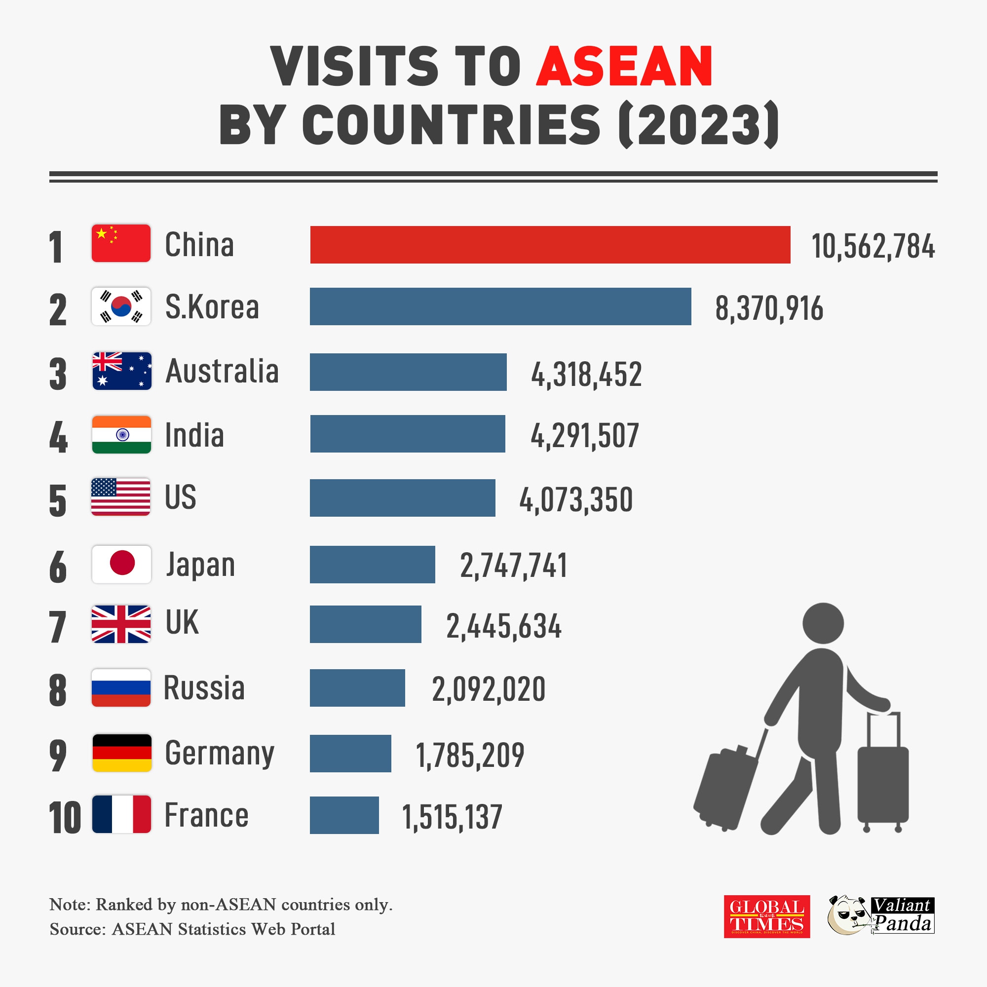 China stands as the largest source of visitors to ASEAN outside of the region, with over 10.6 million trips to ASEAN recorded in 2023.