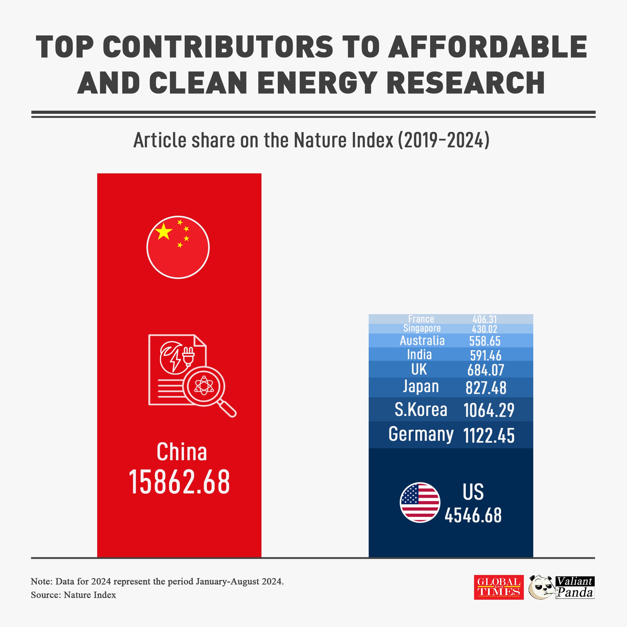 In the past five years, China alone has been the largest contributor to high-quality clean energy research, with a total output greater than the rest of the top 10 countries combined.