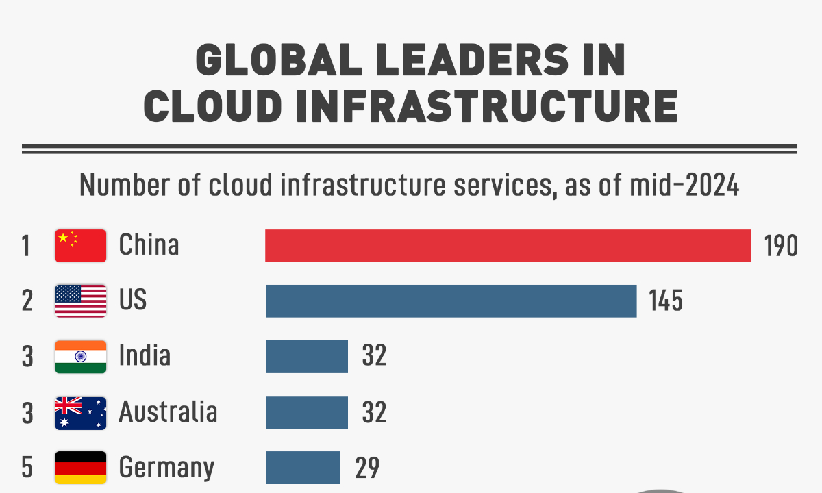 Global leaders in cloud infrastructure - Global Times