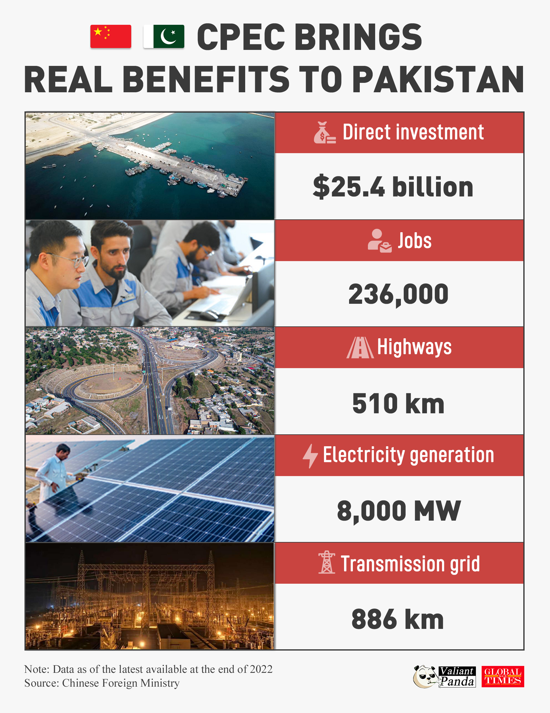 With 236,000 jobs created and $25.4 billion in direct investment, the China-Pakistan Economic Corridor is bringing real opportunities in Pakistan. Graphic: GT