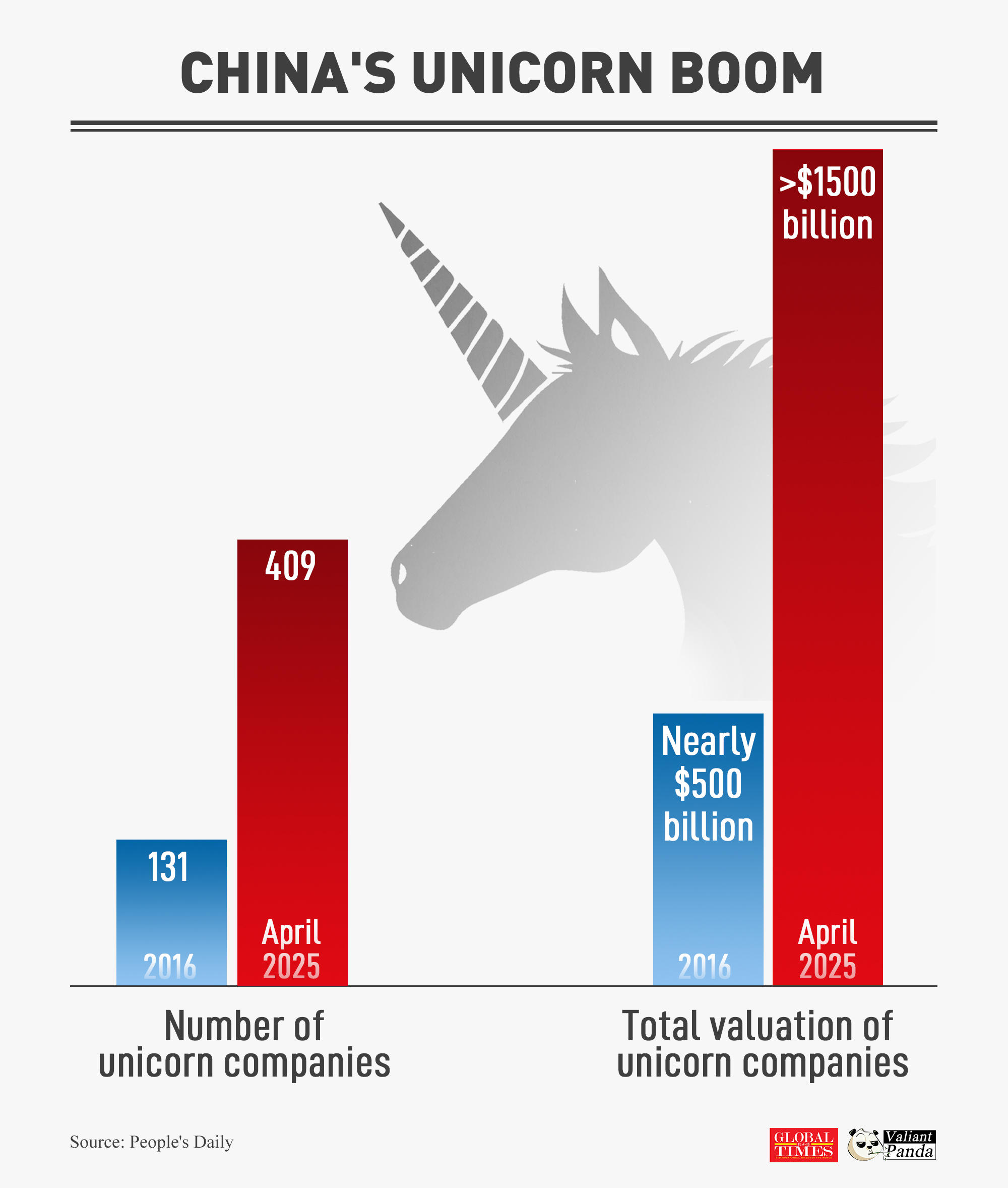 China's unicorn boom!

 As of now, the number of unicorns and their total valuation have both tripled compared to 2016. From startups to giants, innovation is leading the way! Graphic: GT