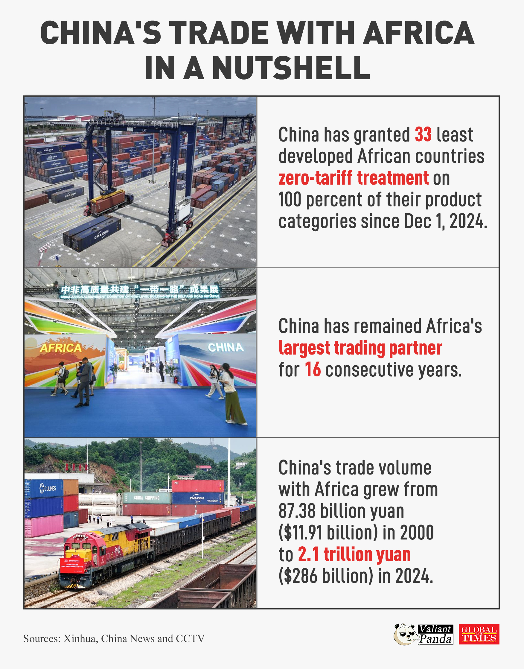 China has granted zero tariffs for 33 least developed African countries. China has been Africa's largest trading partner for 16 consecutive years. Graphic: GT