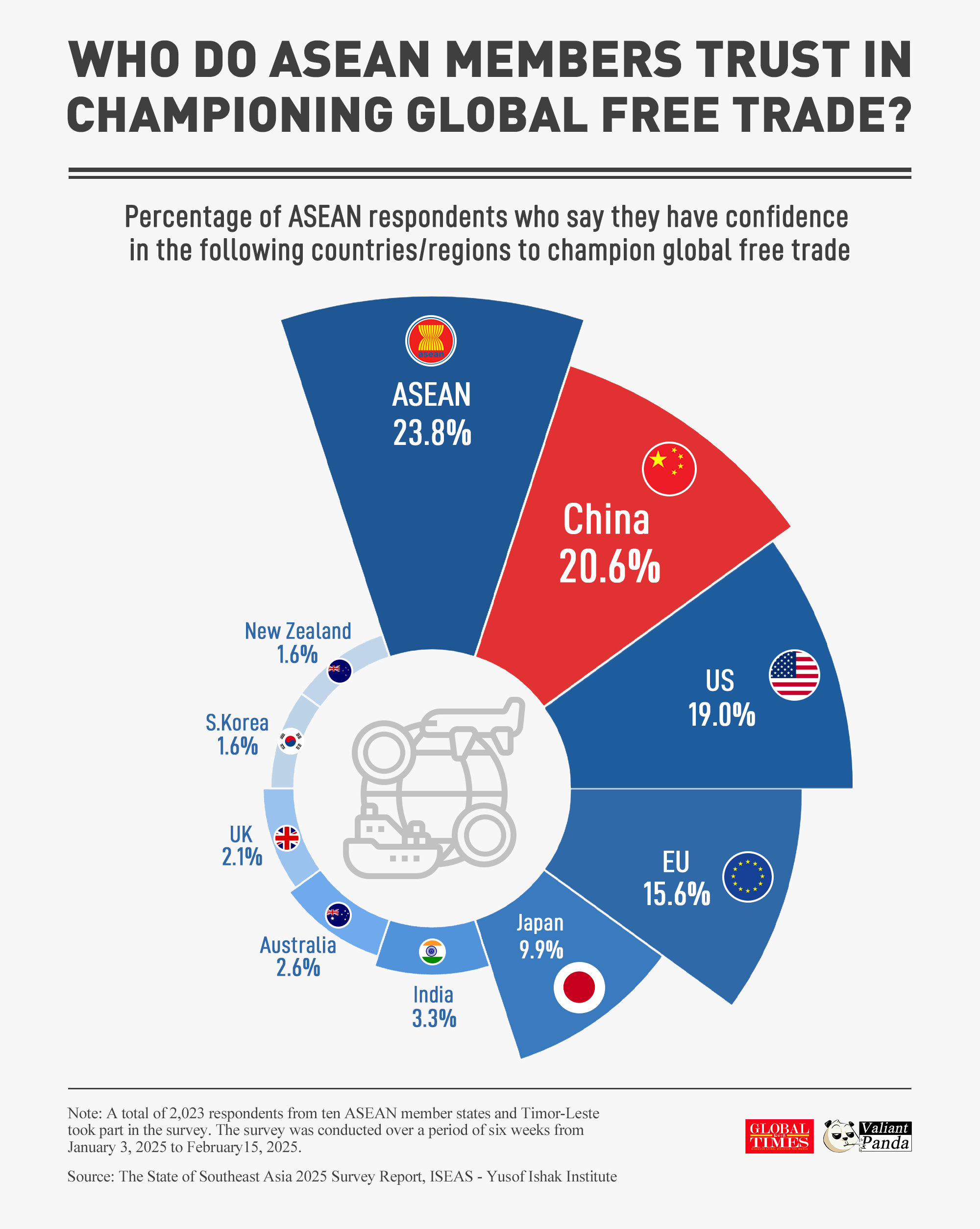 ASEAN member countries have the most confidence in China as their top non-ASEAN choice to champion global free trade. Graphic: GT