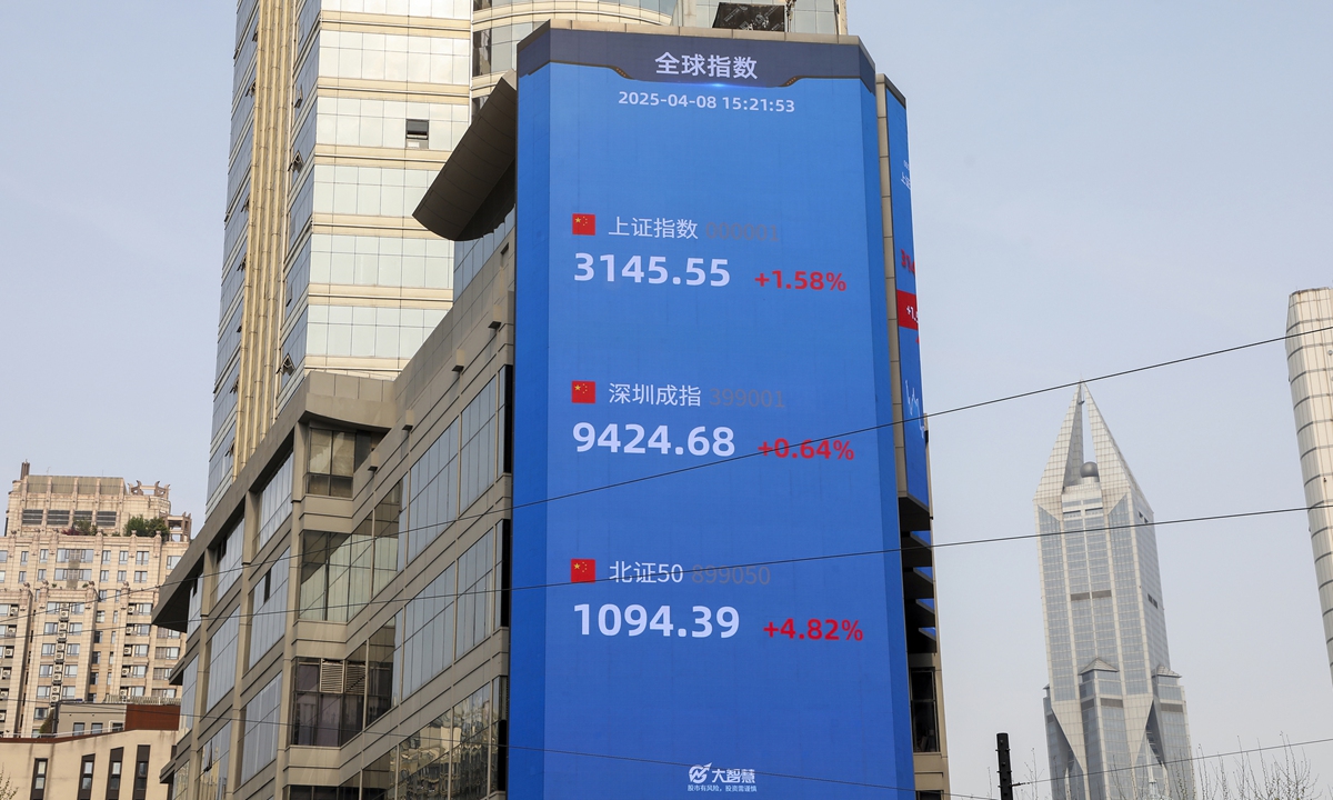 A large screen shows gains in Chinese stock markets in East China's Shanghai, on April 8, 2025. Chinese stocks bounced back on April 8 on the back of policy measures to boost investor confidence, with the benchmark Shanghai Composite Index rising 1.58 percent to 3,145.55 points. The Shenzhen Component Index closed 0.64 percent higher at 9,424.68 points. Photo: VCG 