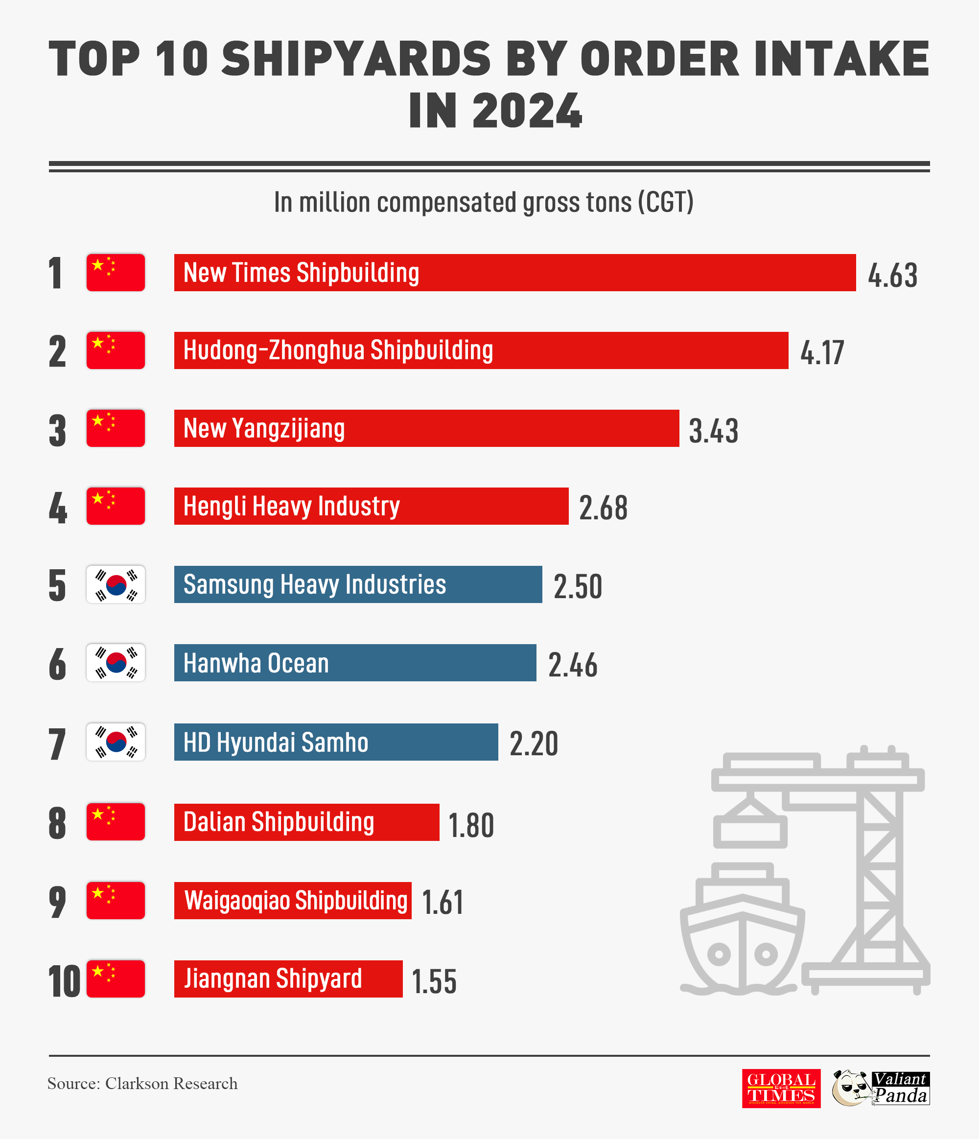 China leads the global shipbuilding industry, with 7 of the world's top 10 shipyards by order intake in 2024. Graphic: GT
