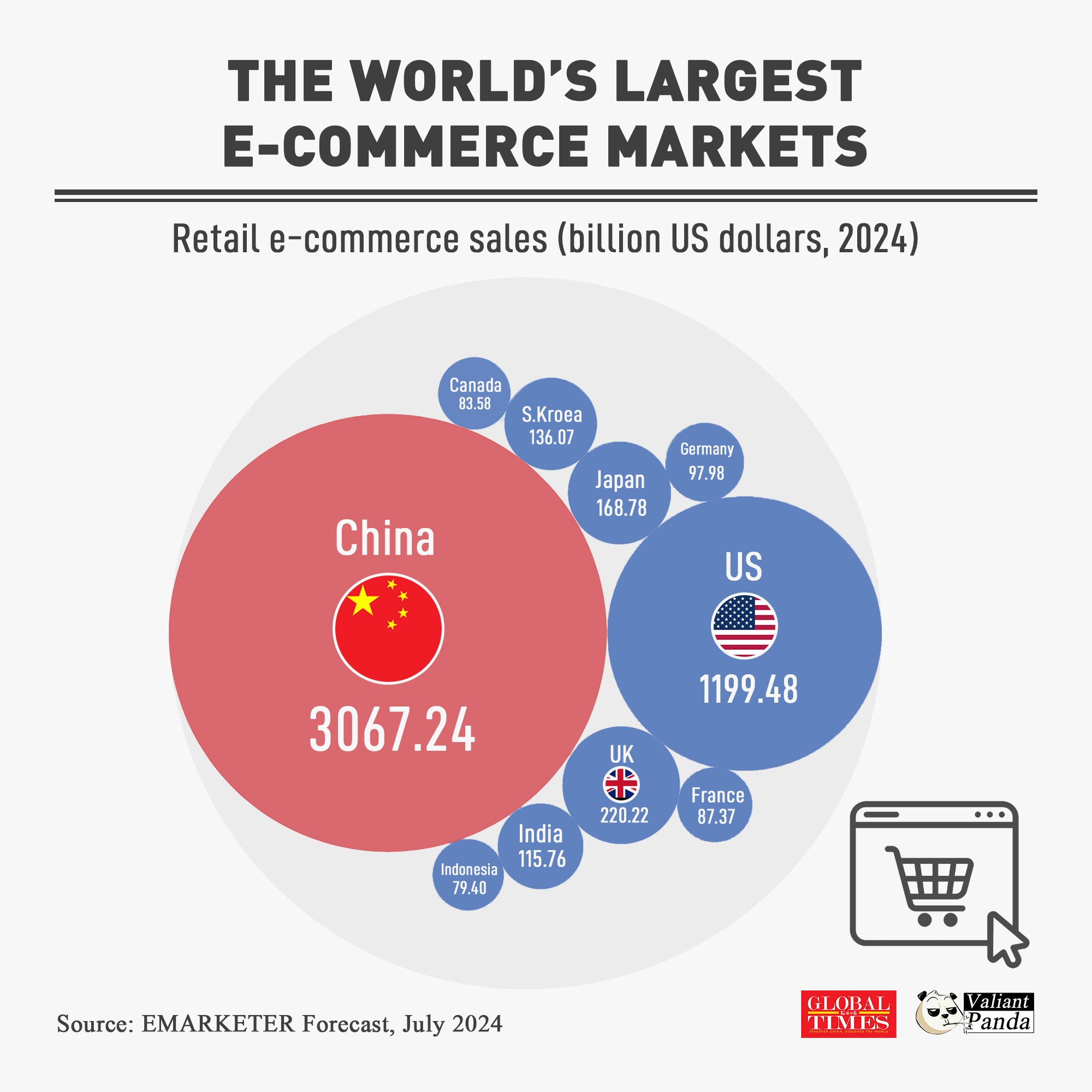China is home to the world's largest e-commerce market, with its online retail sales outpacing the rest of world. Graphic: GT