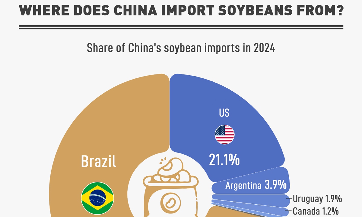 Where Does China Import Soybeans From Global Times Where does china import soybeans from global times