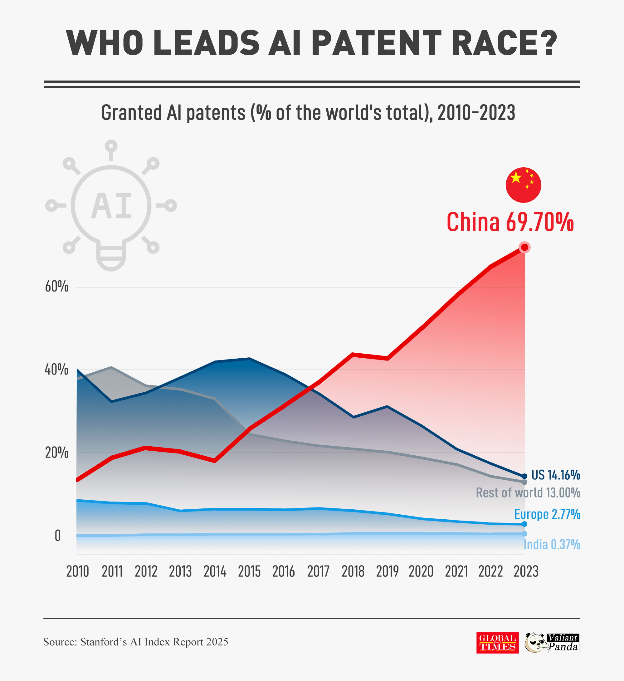 China's AI development has carved out a steep growth curve.

 By 2023, China accounted for about 70% of all AI patents granted worldwide. Graphic: GT