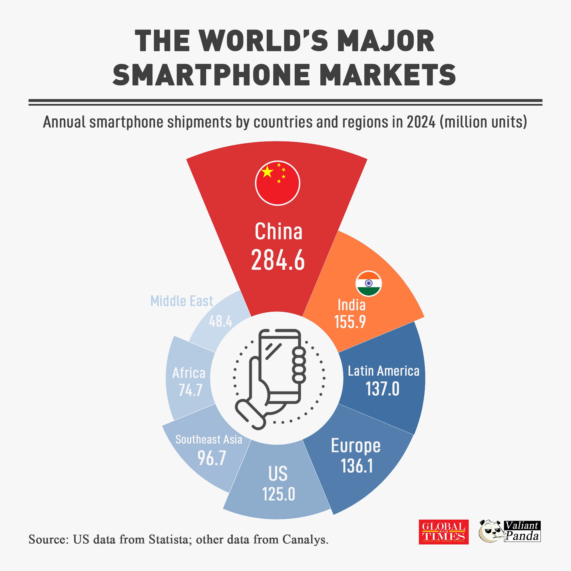 In 2024, China and India together accounted for over a third of the world’s smartphone??shipment, indicating their impact on the global smartphone market.