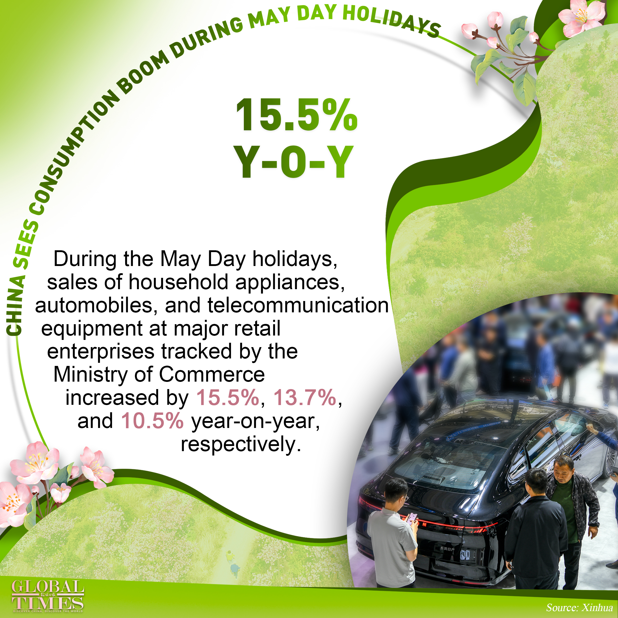 China sees consumption boom during May Day holidays. Graphic: GT