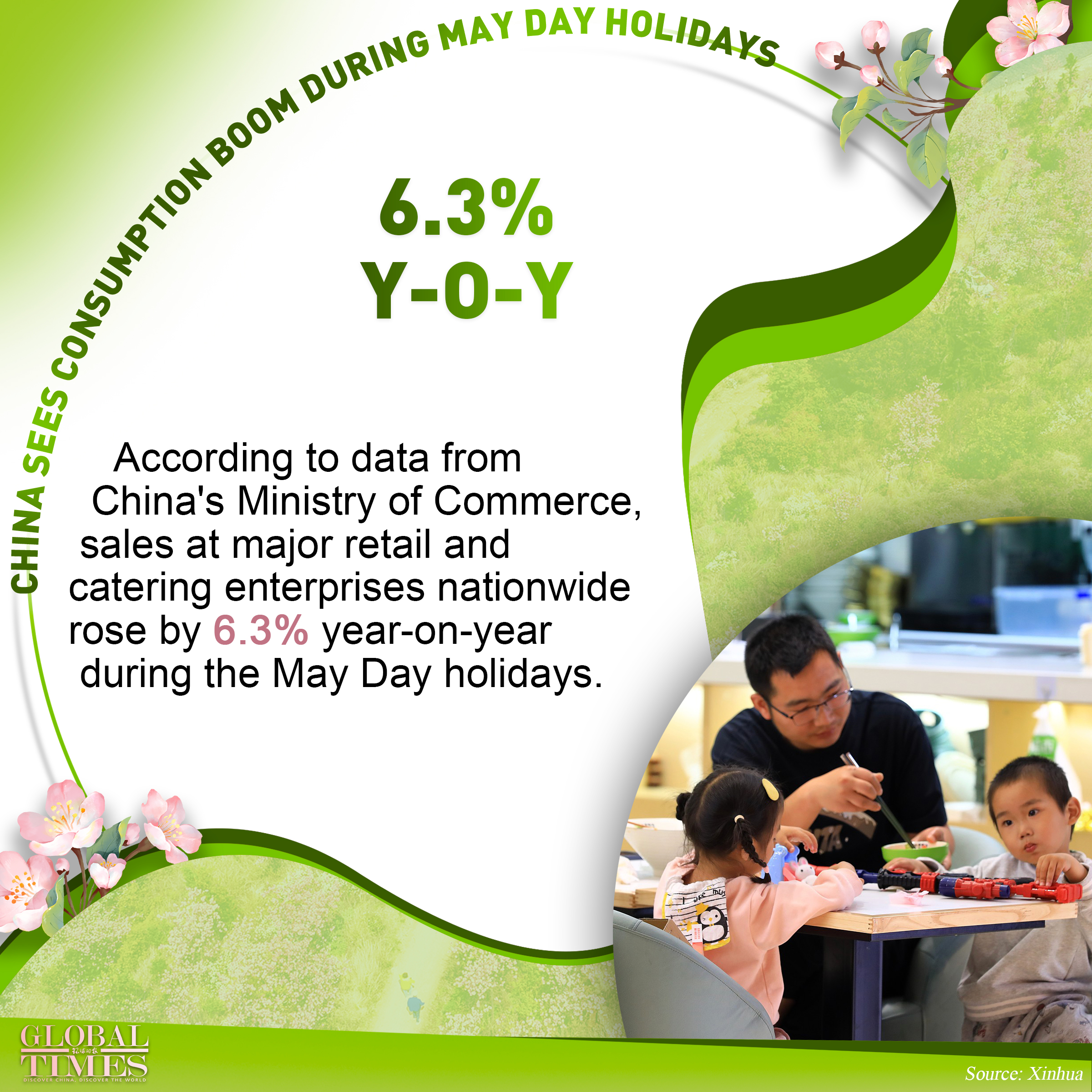 China sees consumption boom during May Day holidays. Graphic: GT