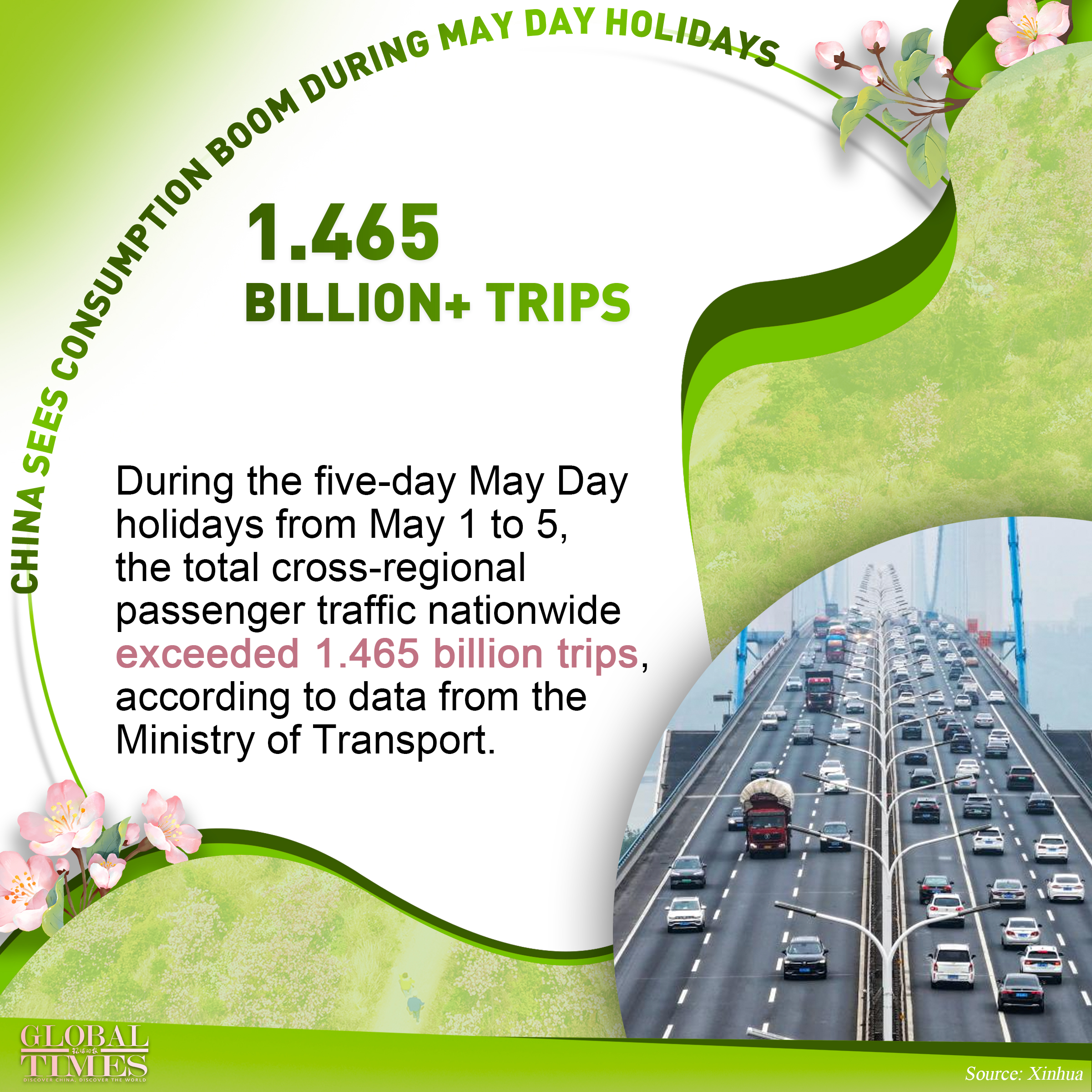 China sees consumption boom during May Day holidays. Graphic: GT