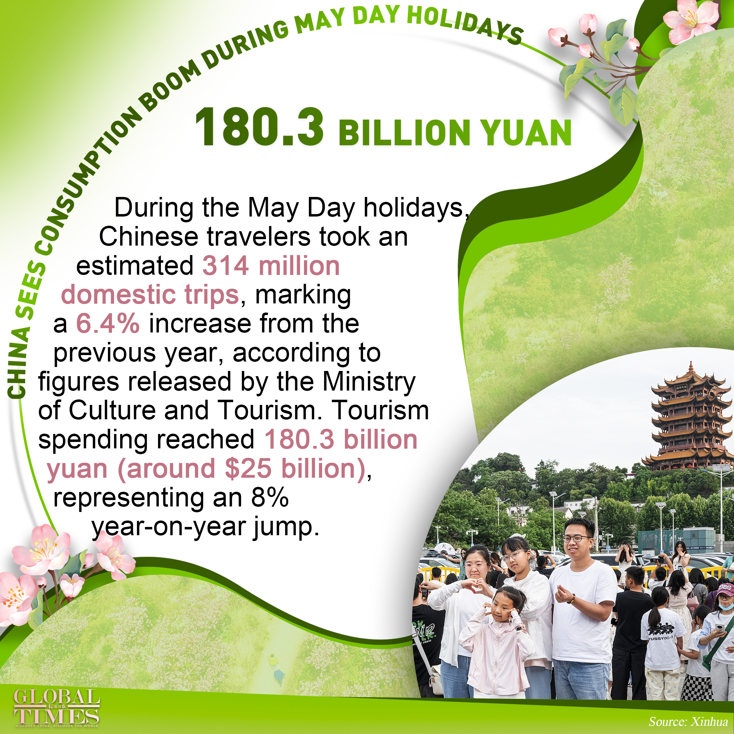 China sees consumption boom during May Day holidays. Graphic: GT