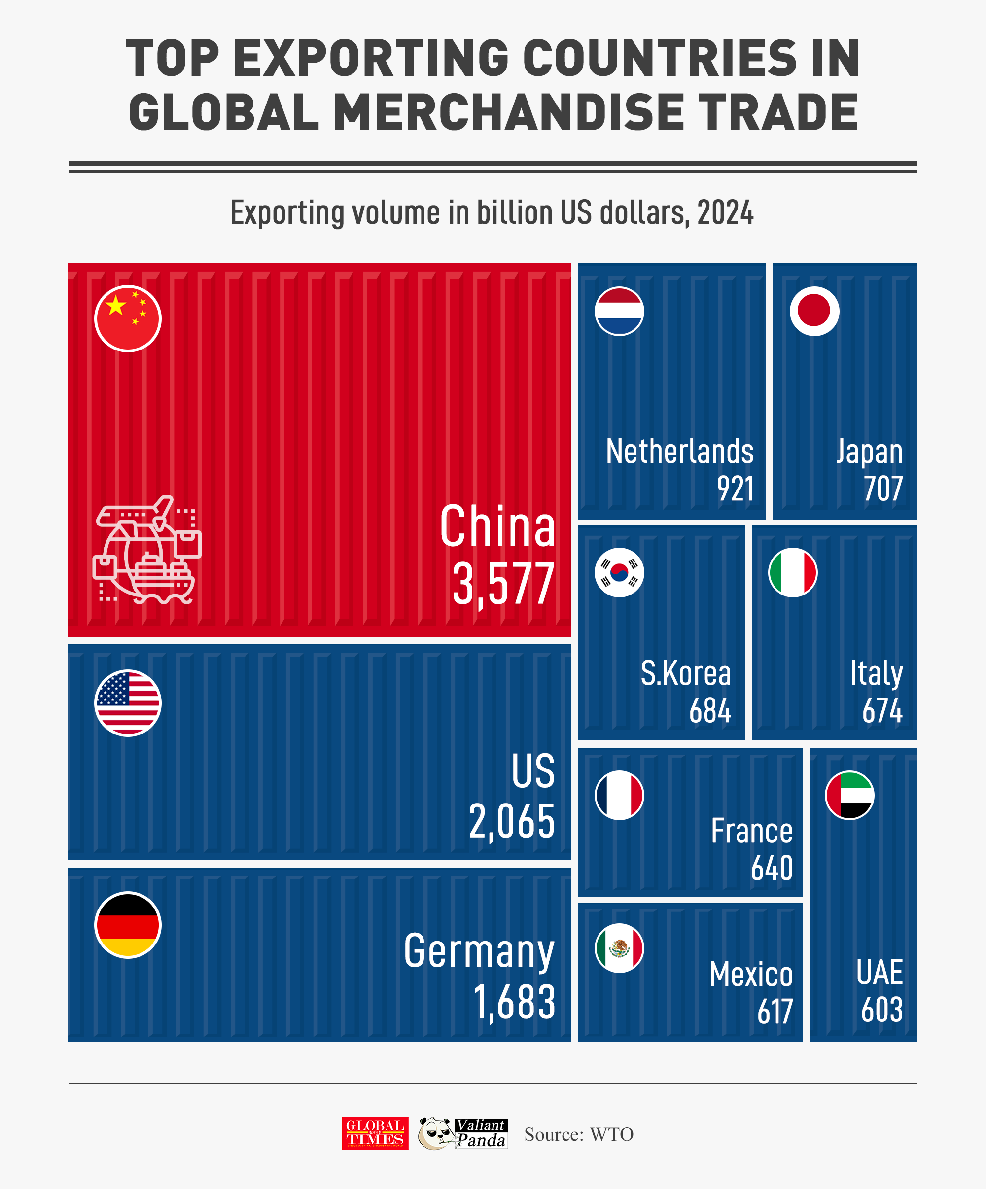 China remained the world's largest merchandise exporter in 2024, accounting for 14.6% of the global merchandise trade. Graphic: GT