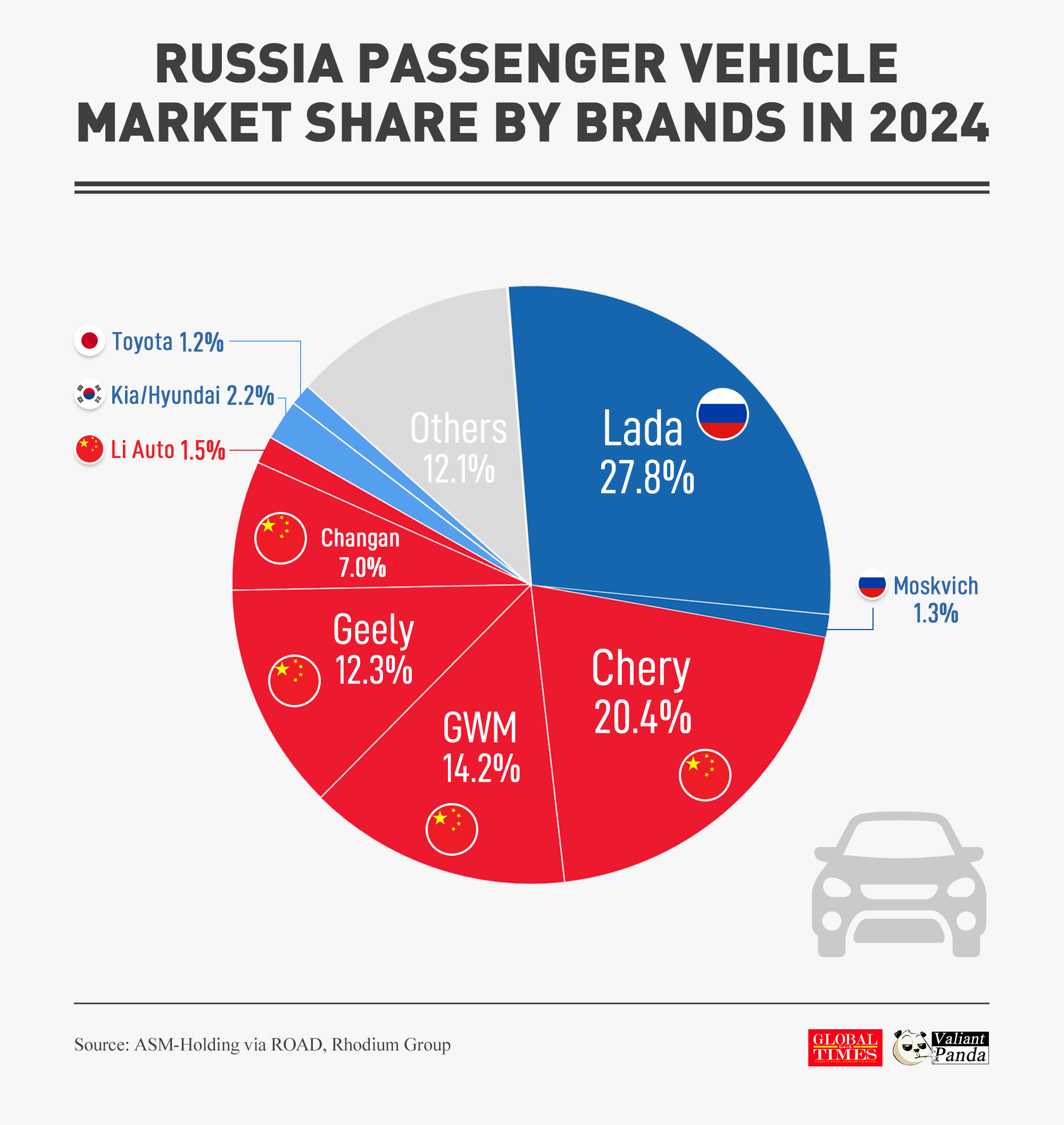 Chinese car brands are winning over Russian consumers. In 2024, they made up more than half of Russia's passenger car market. Graphic: GT