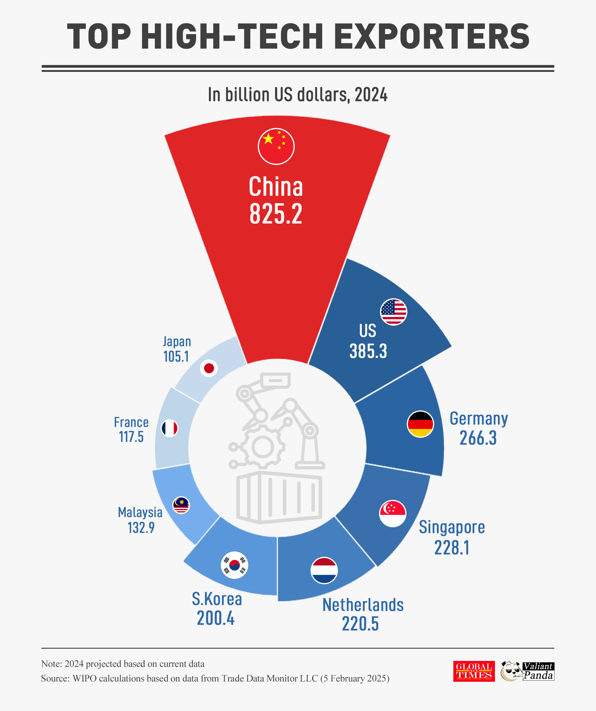 China remains the world's largest exporter of high-tech goods. China's total high-tech exports reached $825.2 billion in 2024, surpassing US and Germany combined. Graphic: GT
