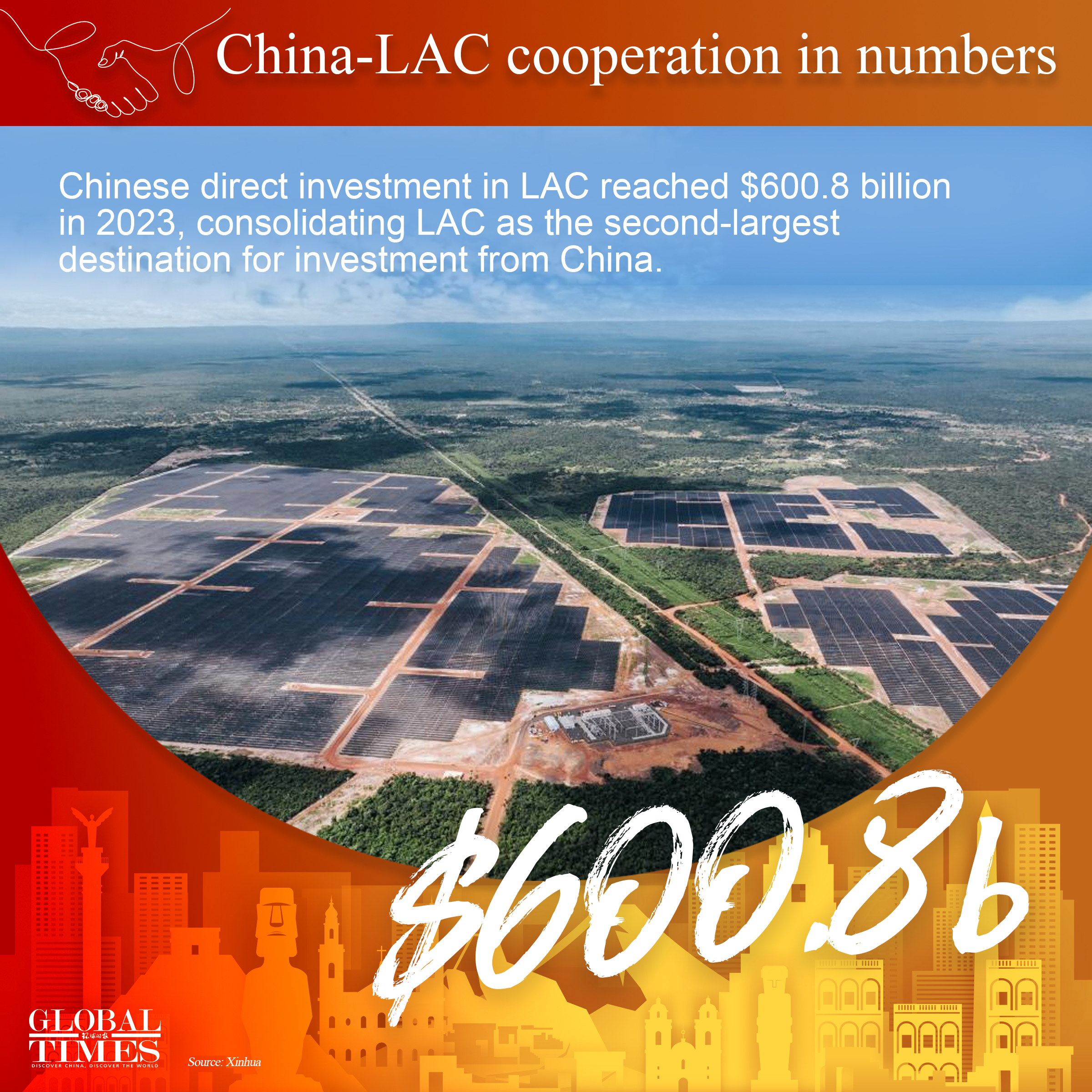  China-LAC cooperation in numbers. Graphic: GT