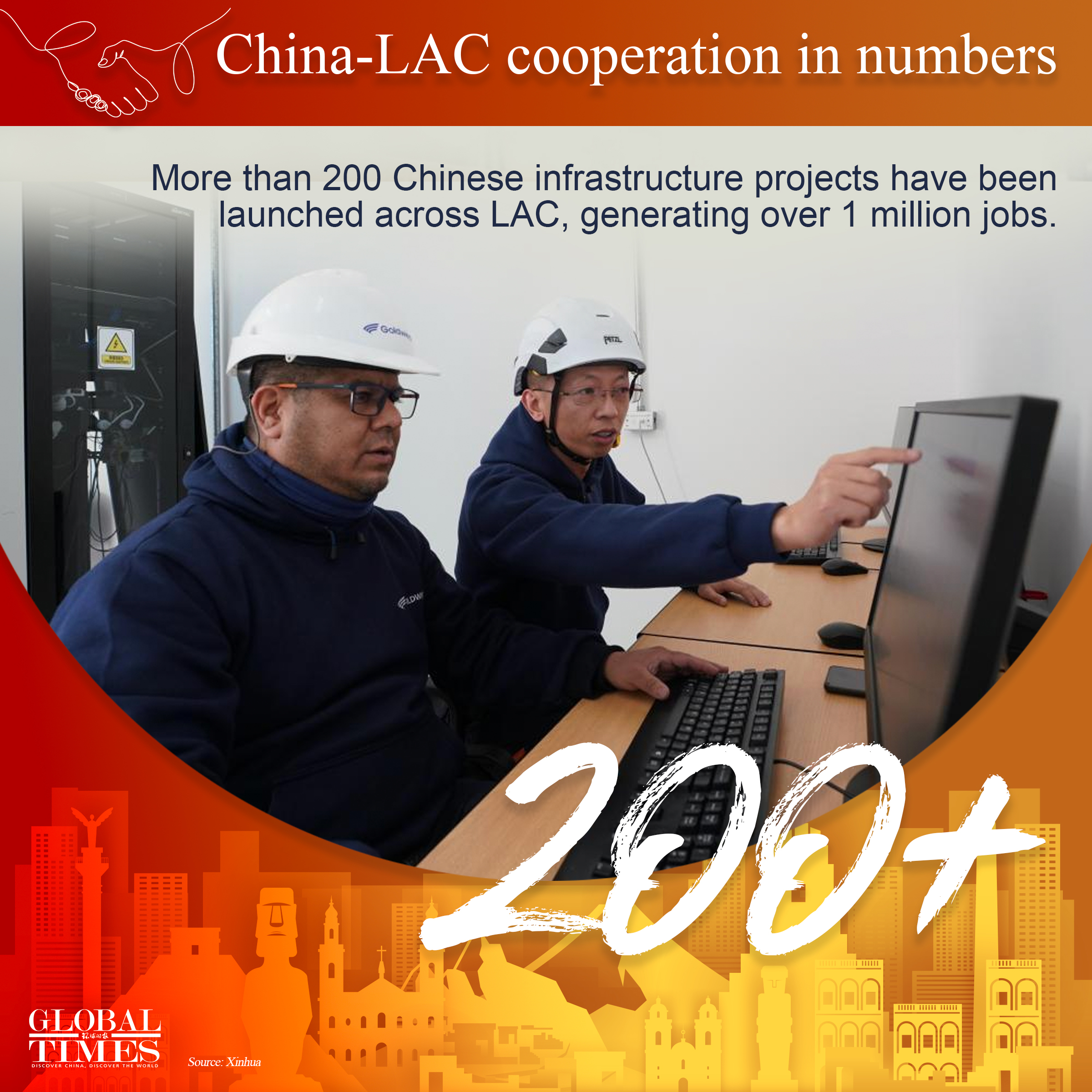 China-LAC cooperation in numbers. Graphic: GT