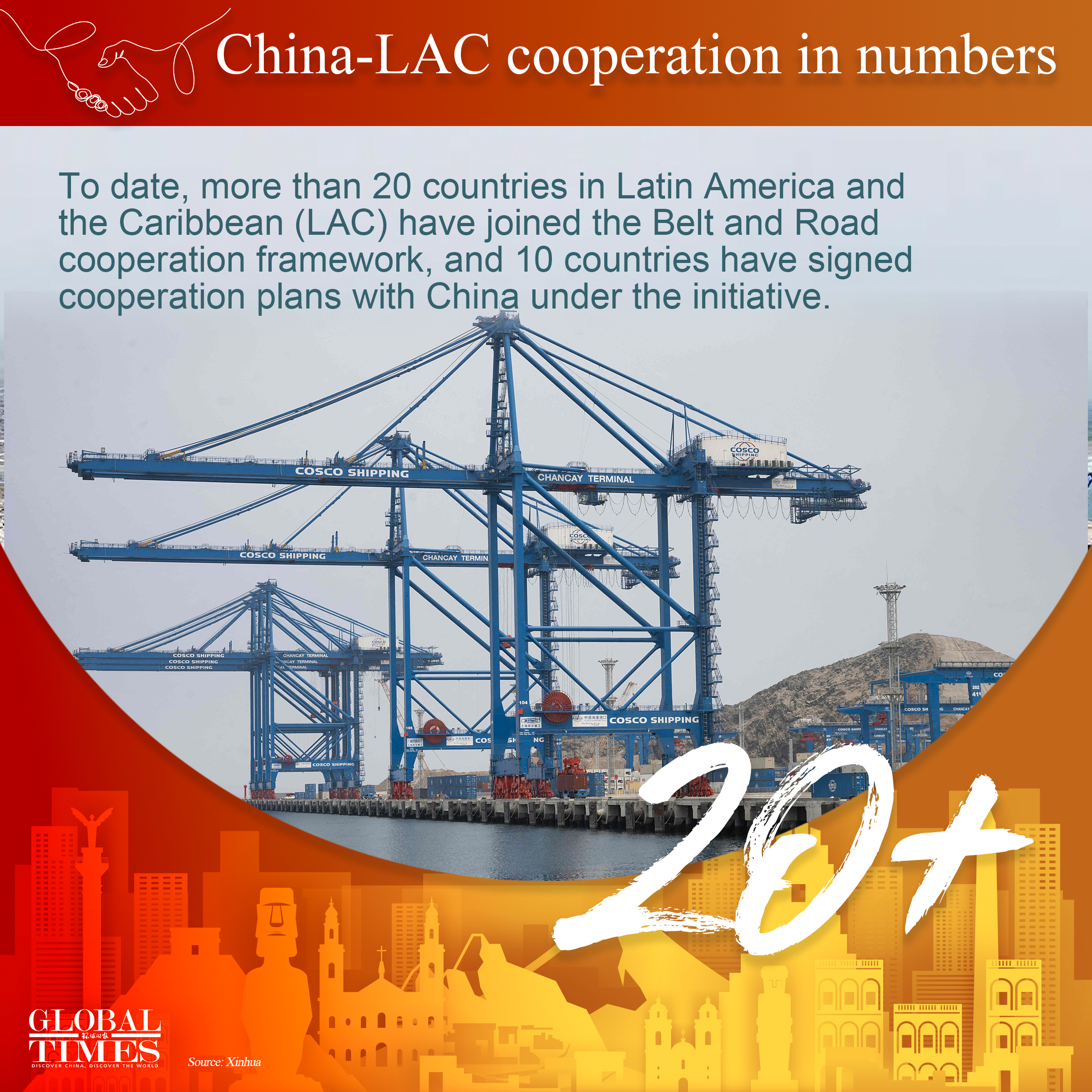 China-LAC cooperation in numbers. Graphic: GT