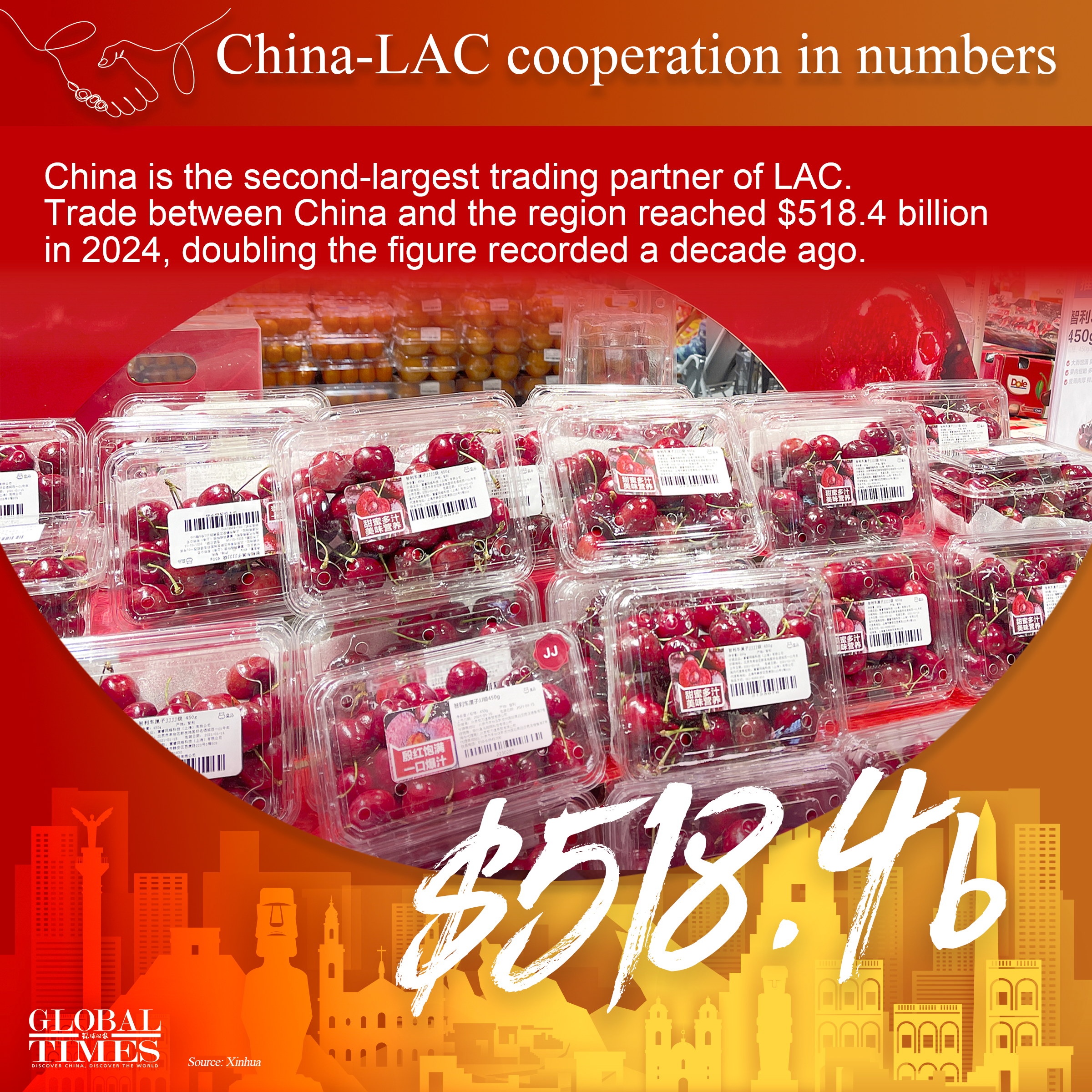 China-LAC cooperation in numbers. Graphic: GT