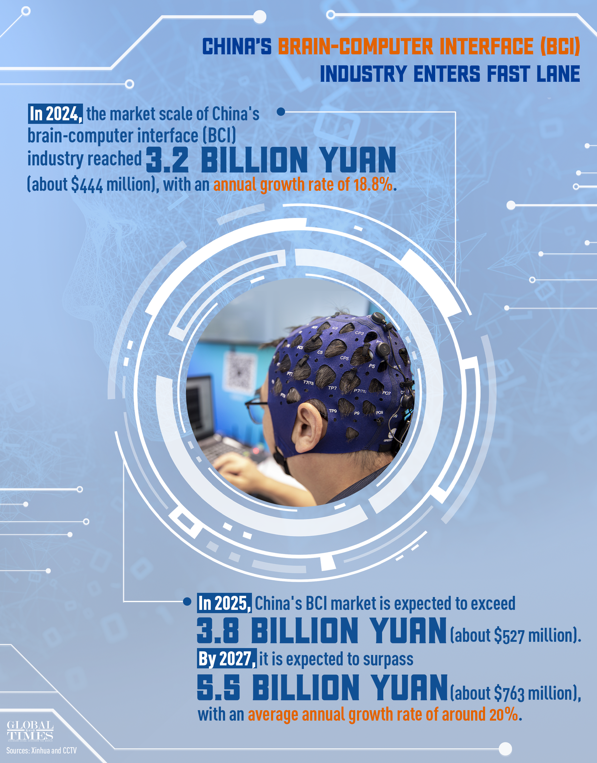China's brain-computer interface (BCI) industry enters fast lane. Graphic: GT