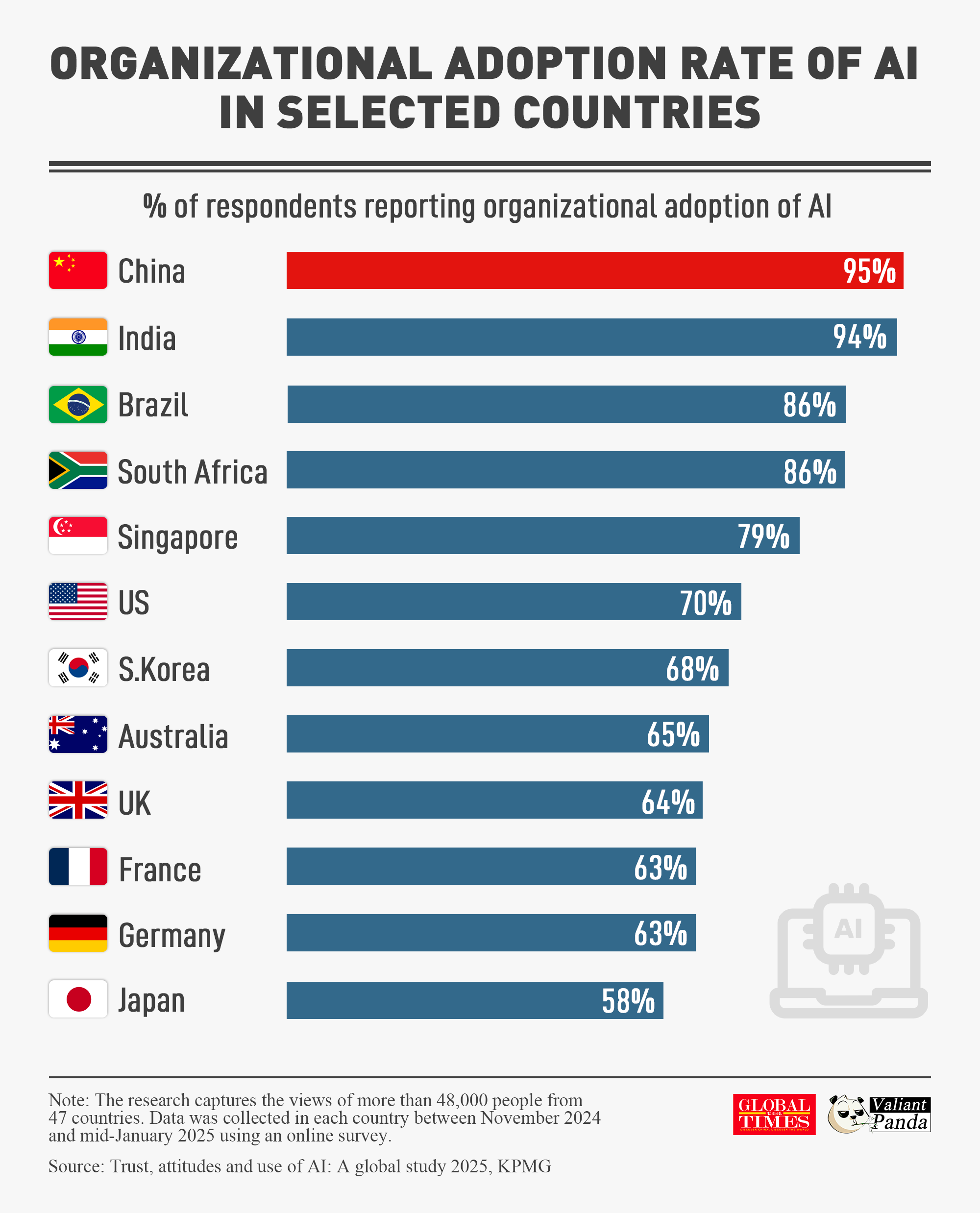 Chinese organizations are embracing the AI era.

 A remarkable 95% of Chinese organizations have adopted AI. Graphic: GT