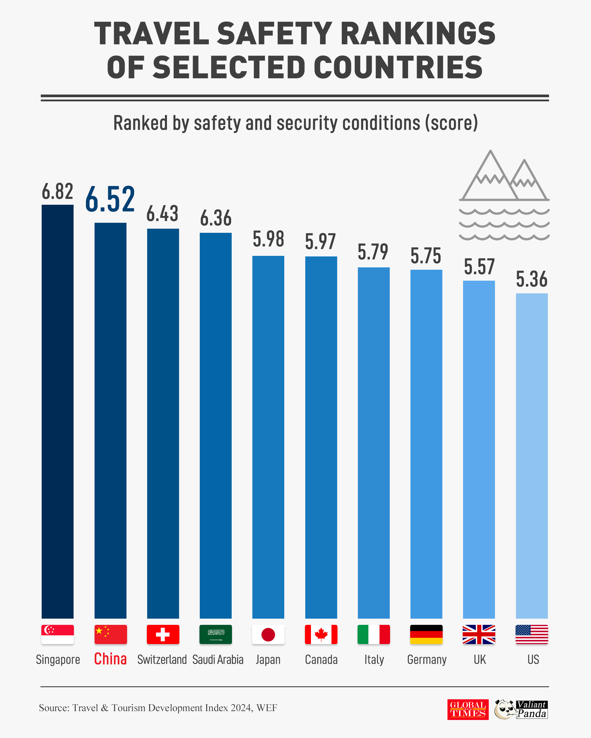 China is one of the safest travelling destinations, according to WEF's latest Travel & Tourism Development Index. Graphic: GT