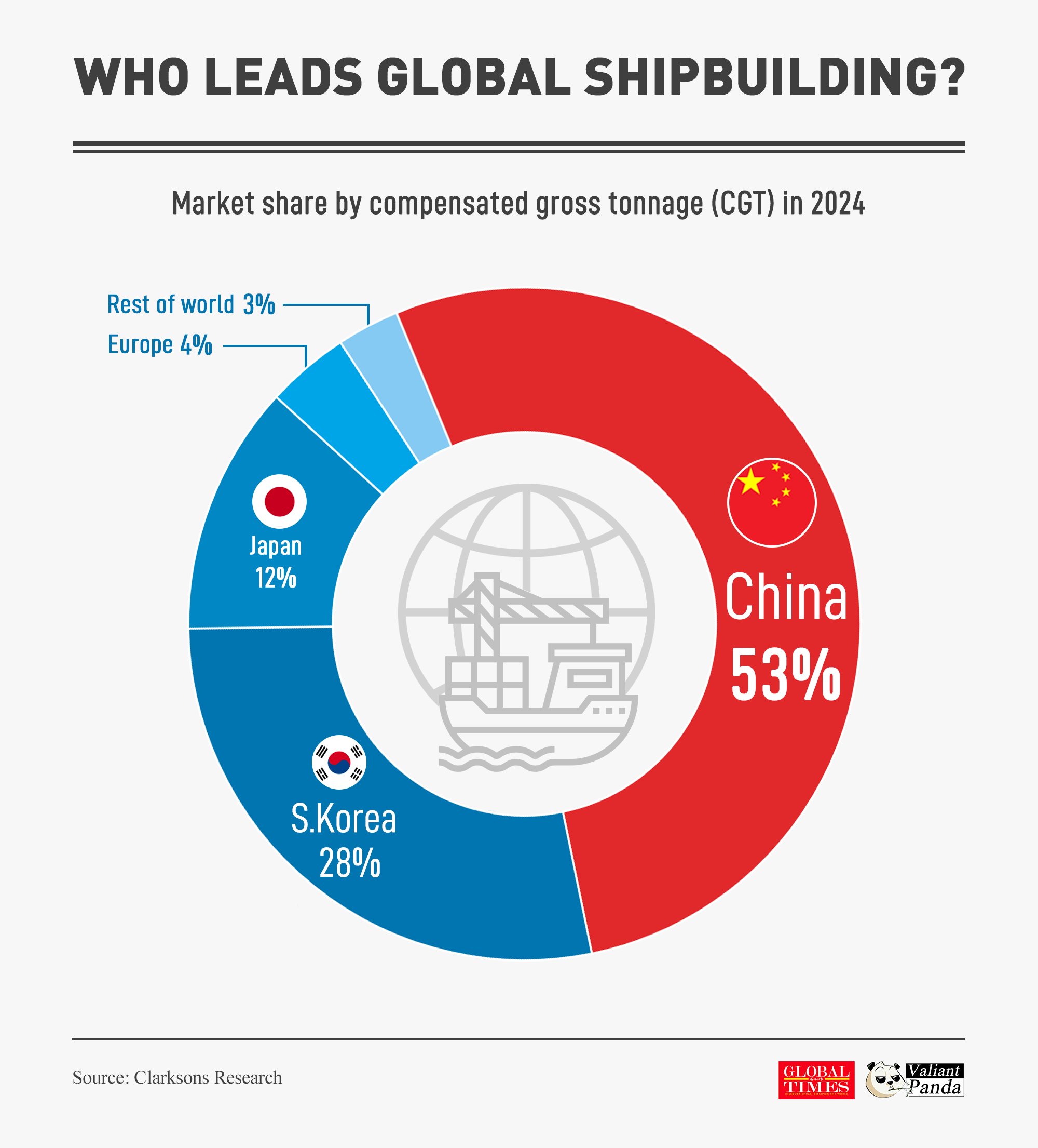 Asia remains the powerhouse of shipbuilding, with China accounting for over half of global market share. Graphic: GT