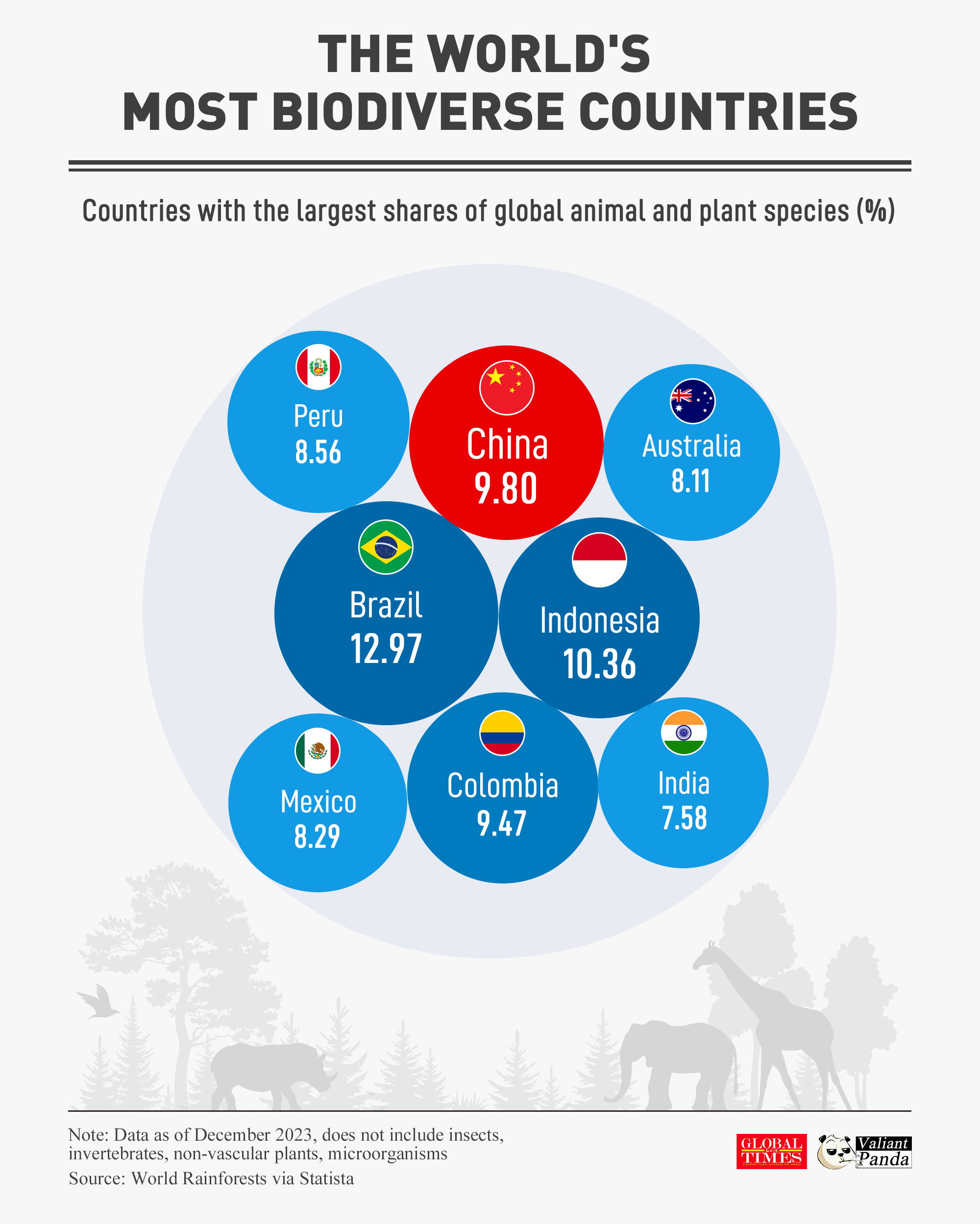 
May 22 marks the International Day for Biological Diversity.

 China is one of the most biodiverse countries in the world, home to about 10% of the world's animal and plant species. Graphic: GT
