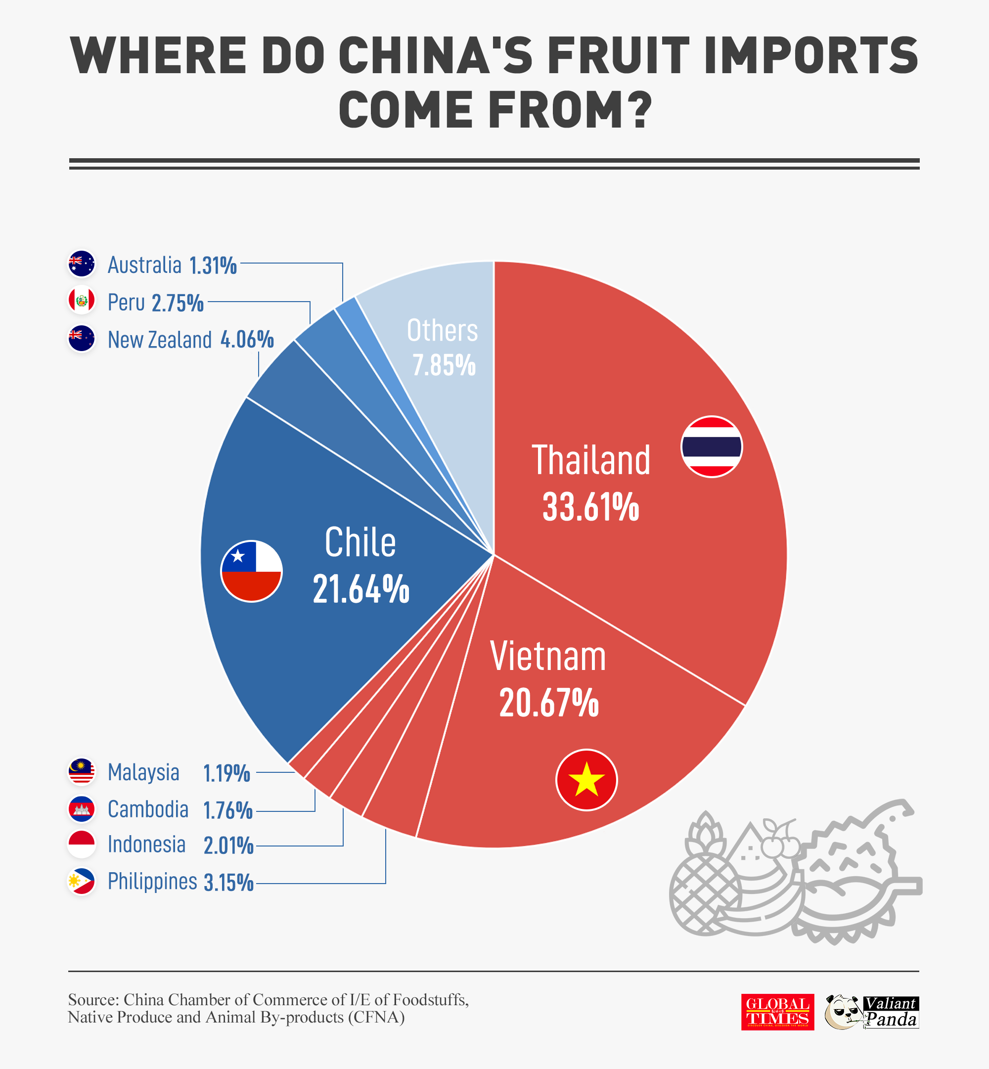 From durians to mangos, ASEAN fruits are winning over Chinese customers. 

In 2024, ASEAN countries were China's top source for imported fruits and fruit products. Graphic: GT