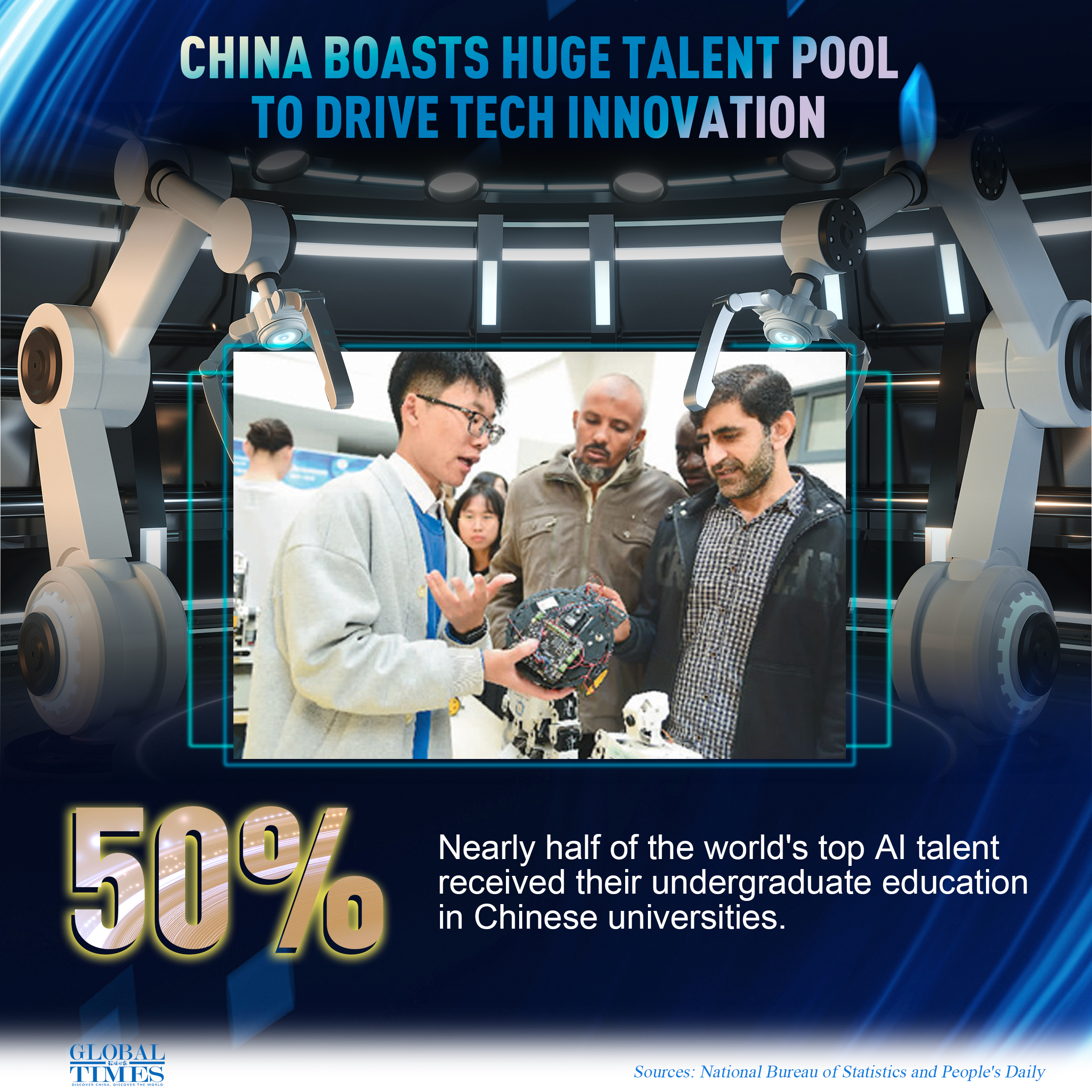 China boasts huge talent pool to drive tech innovation. Graphic: GT