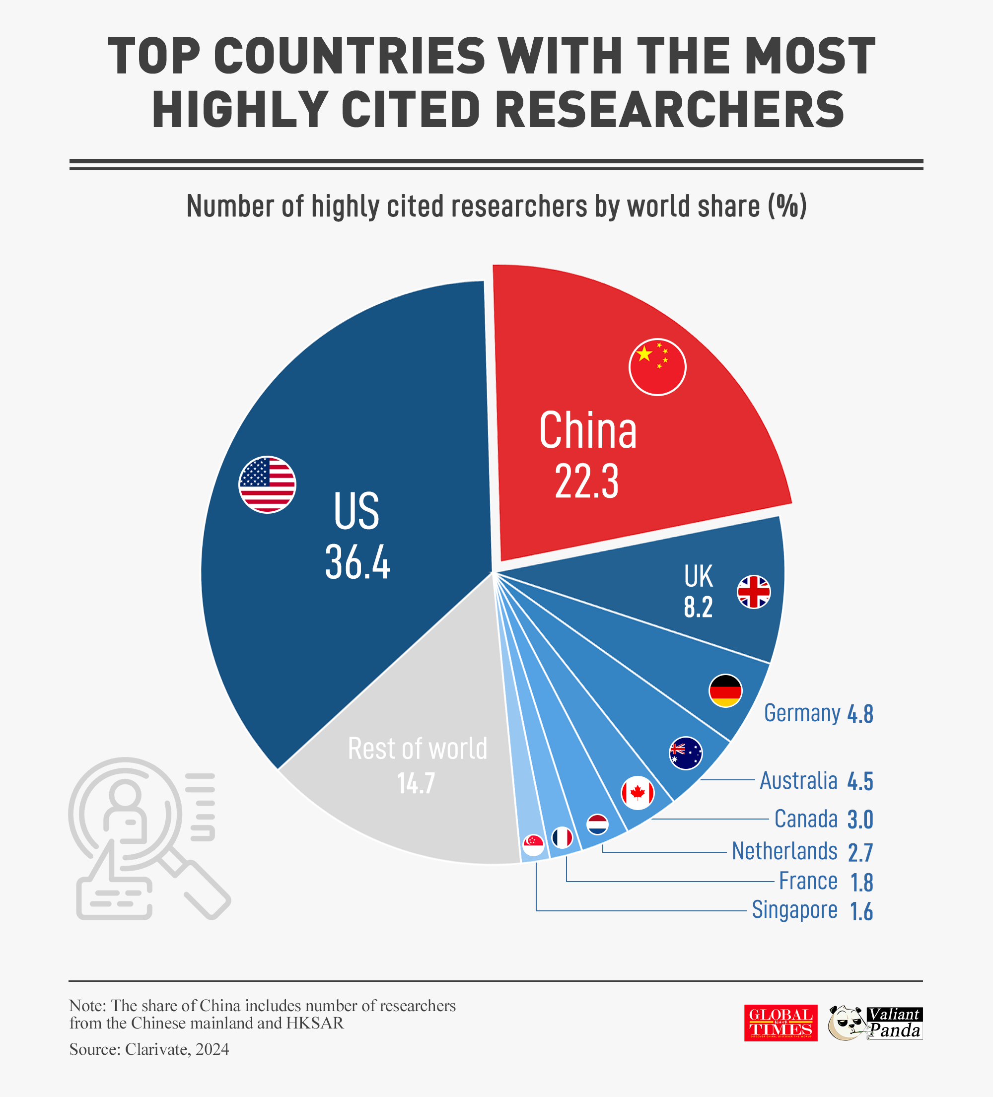 One in five of the world's highly cited researchers are now based in China, making the country home to the second-largest community of top scientists globally. Graphic: GT