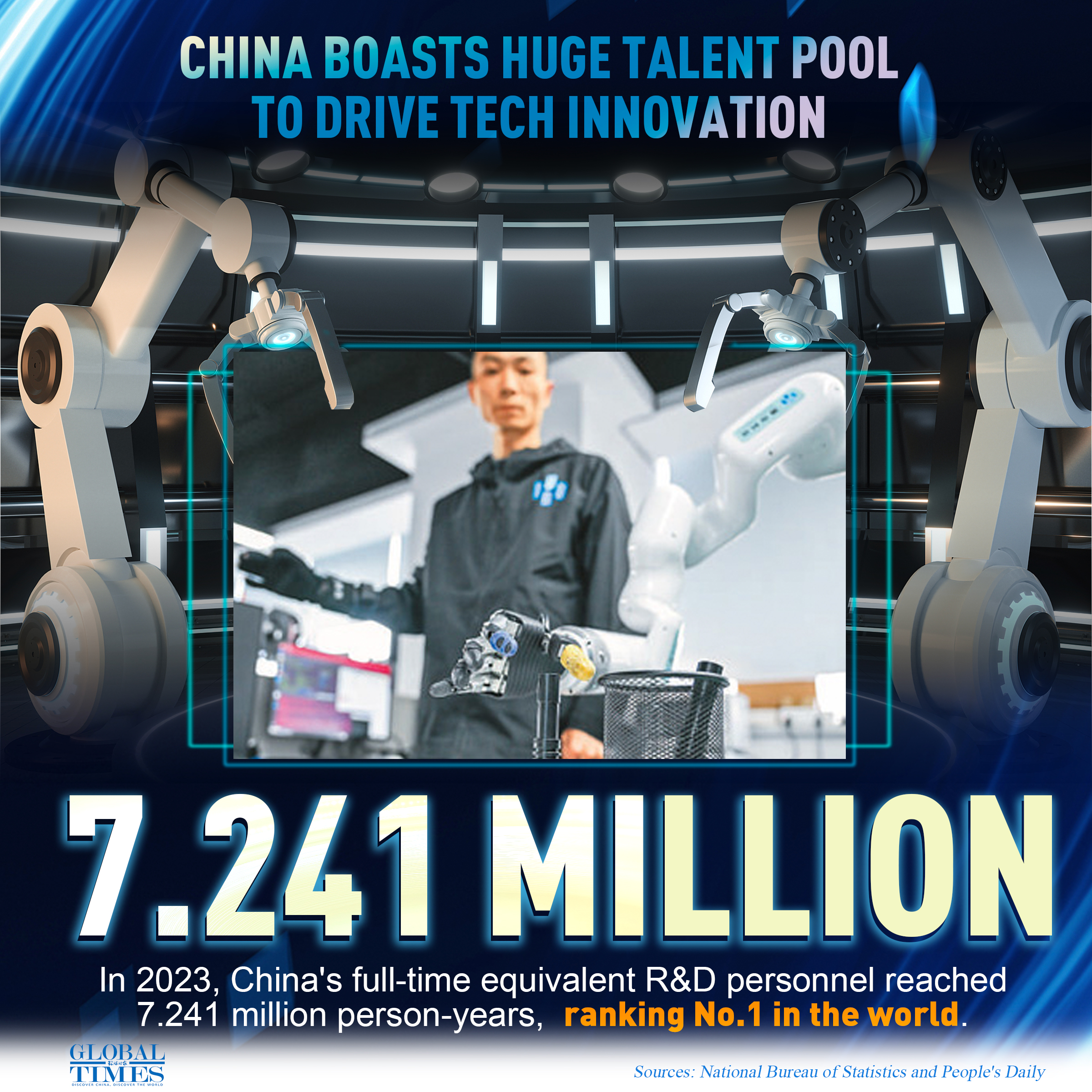 China boasts huge talent pool to drive tech innovation. Graphic: GT