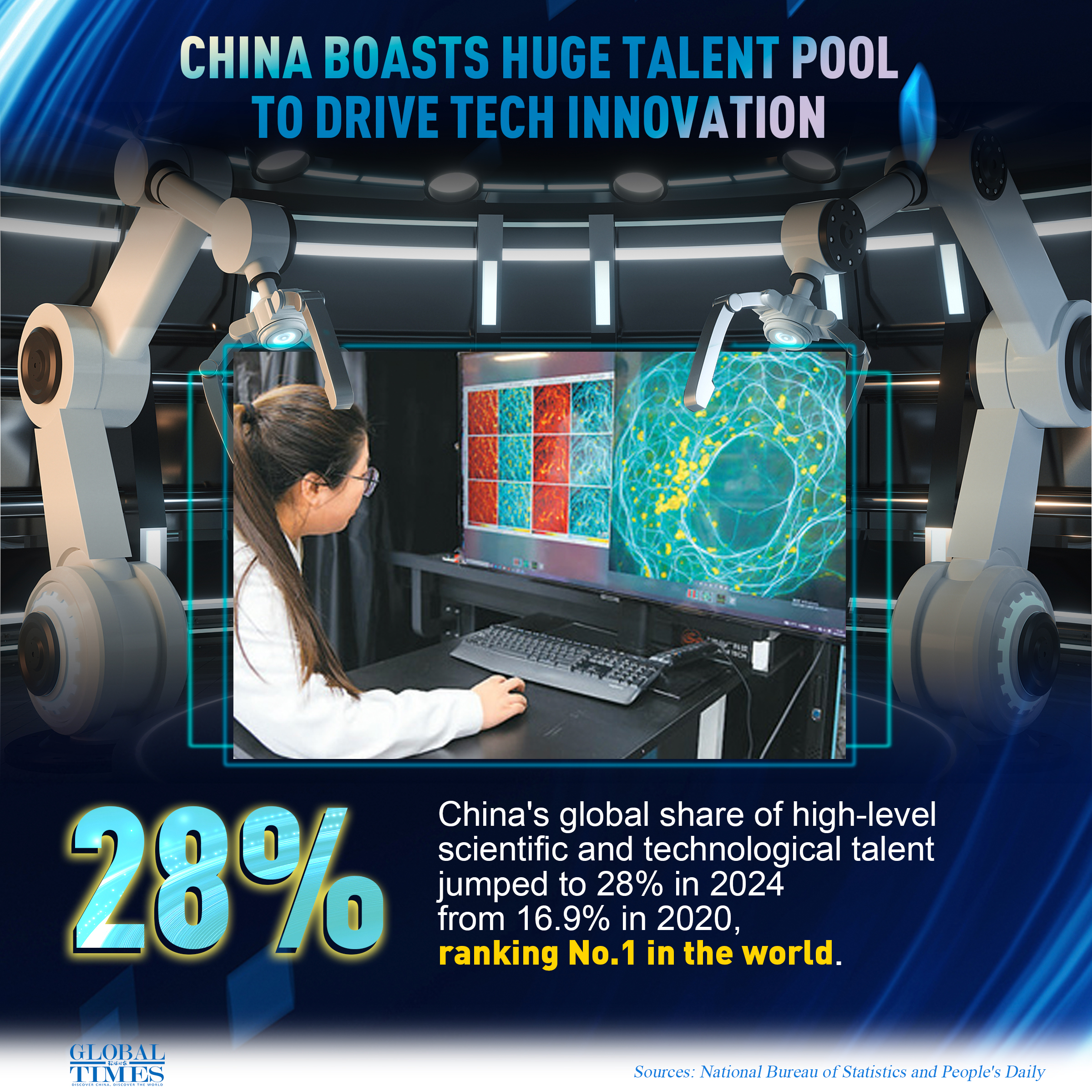 China boasts huge talent pool to drive tech innovation. Graphic: GT
