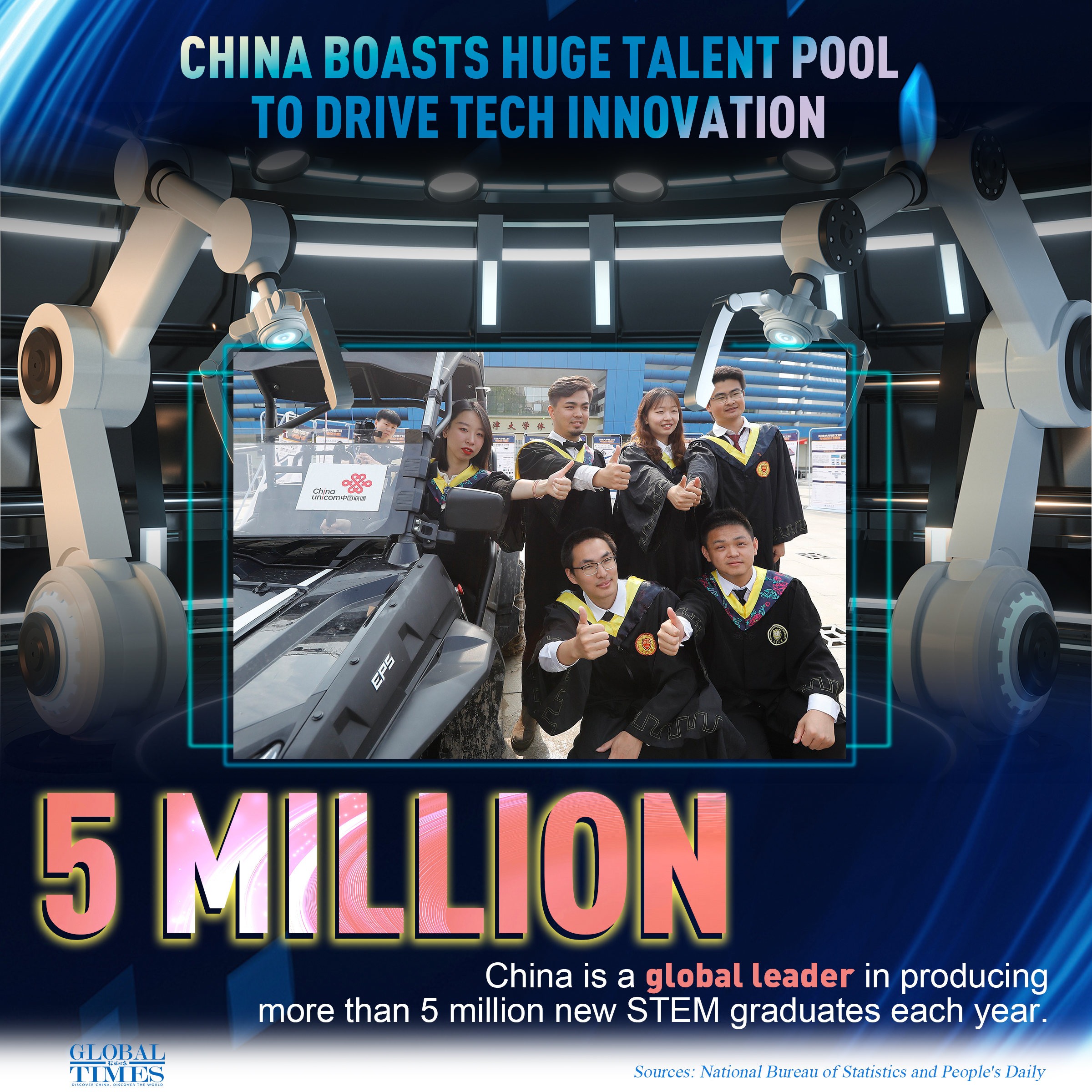 China boasts huge talent pool to drive tech innovation. Graphic: GT