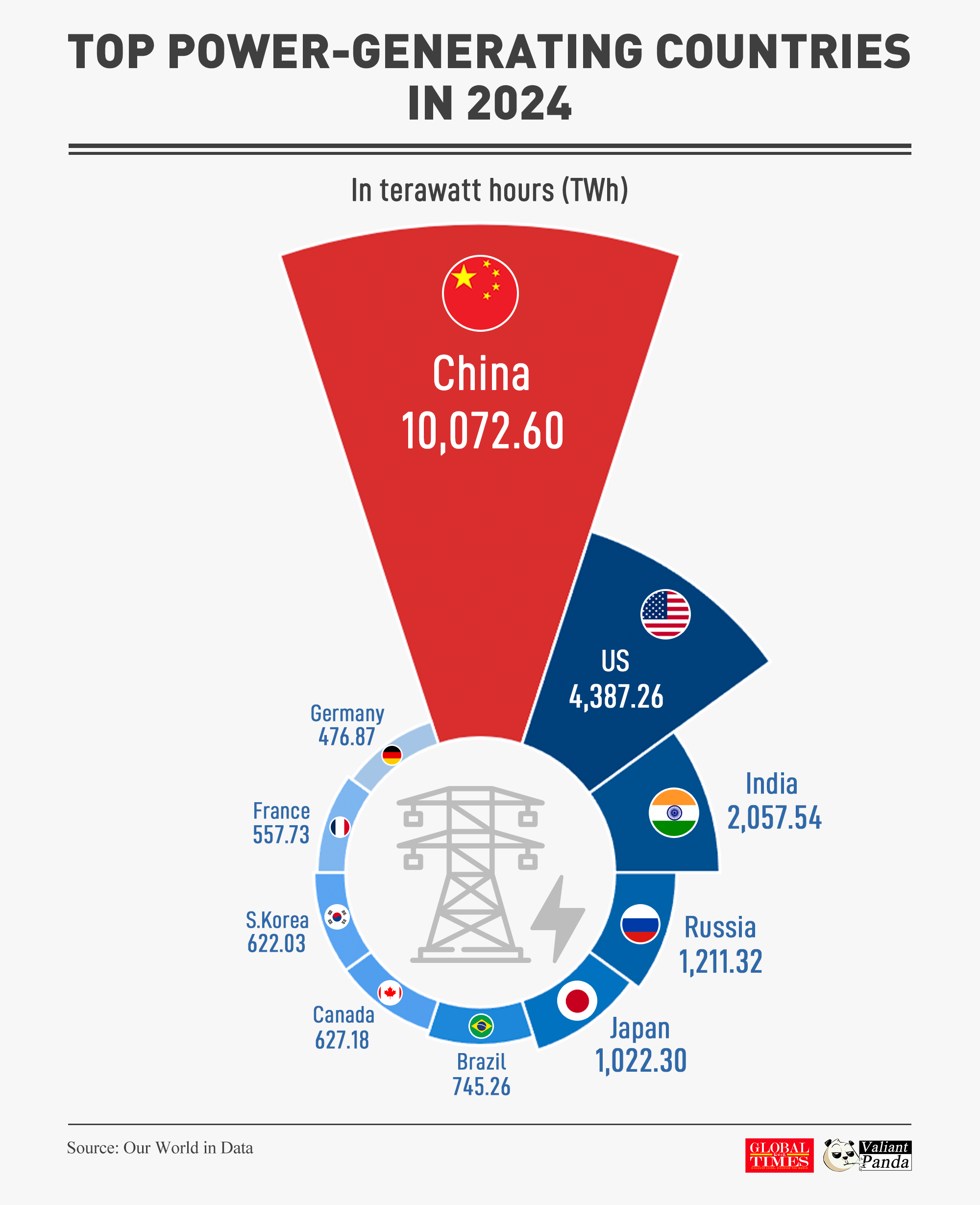 In 2024, China's electricity generation surpassed the combined total of the next six countries—reaching an impressive 10,072.6 TWh. Graphic: GT