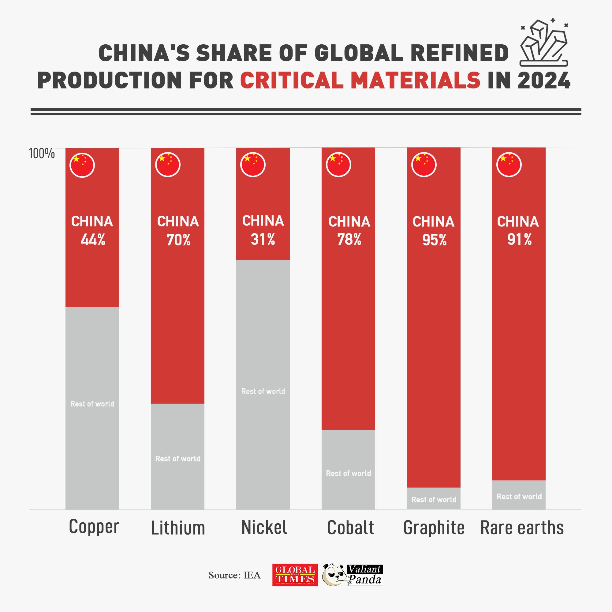 China leads the world in refined production of critical minerals. 