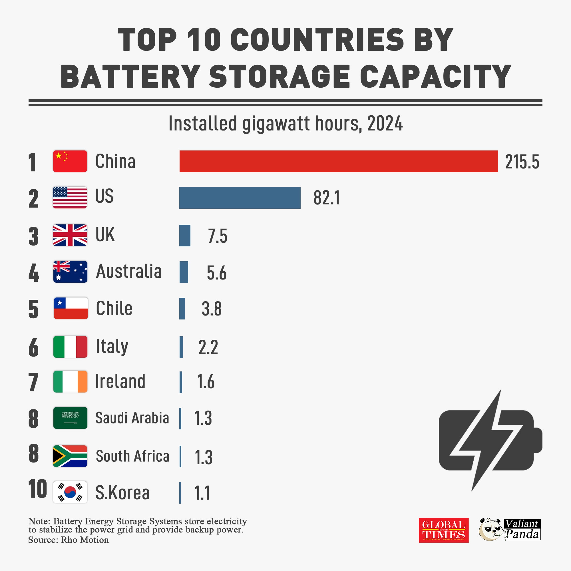 China leads the world in battery storage system, which helps to stabilize power grid, with 215.5 GWh—over twice as much as the next nine countries combined. 