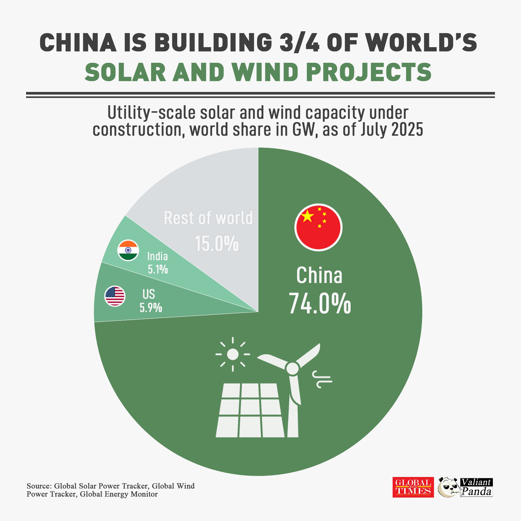 As of July 2025, China accounts for three-quarters of all new solar and wind capacity under construction globally, further cementing its leadership in the renewable energy transition.
