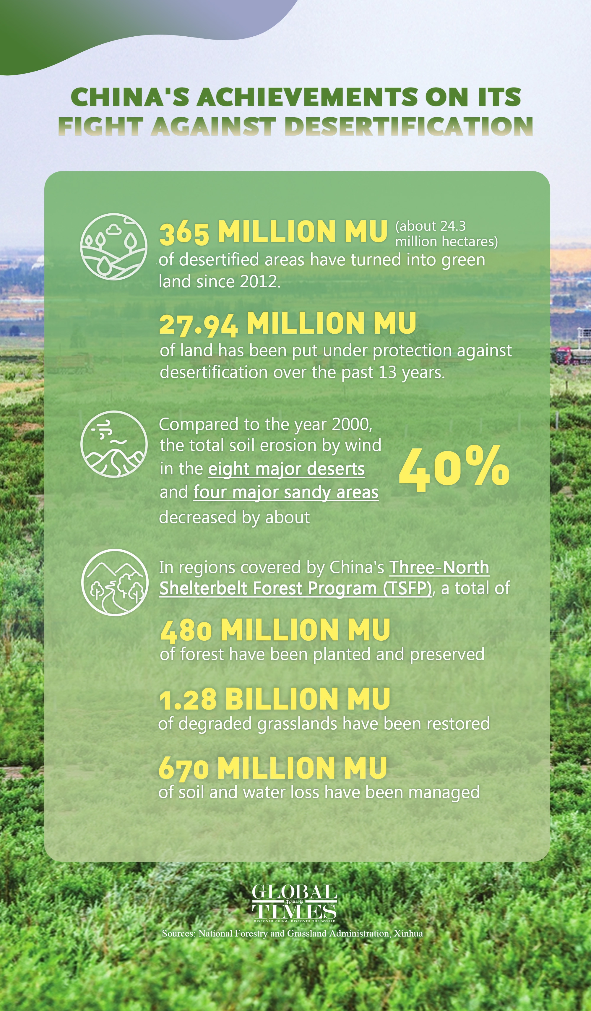 June 17, 2025, marks the 31st World Day to Combat Desertification and Drought. China has made substantial strides in combating desertification, with 365 million mu (about 24.3 million hectares) of desertified areas turned into green land since 2012. 