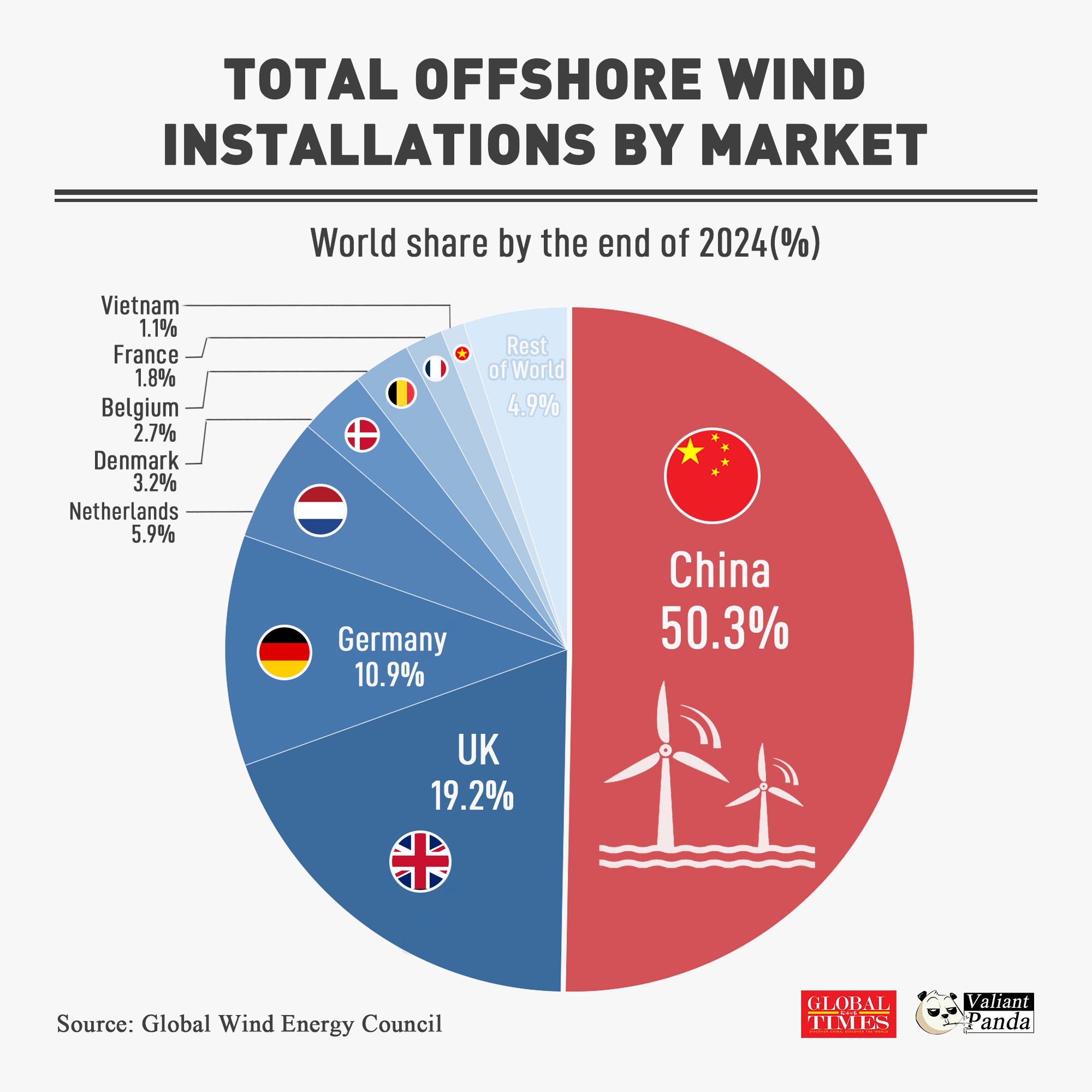 China led the world in total offshore wind installations by the end of 2024, followed by the UK and Germany.